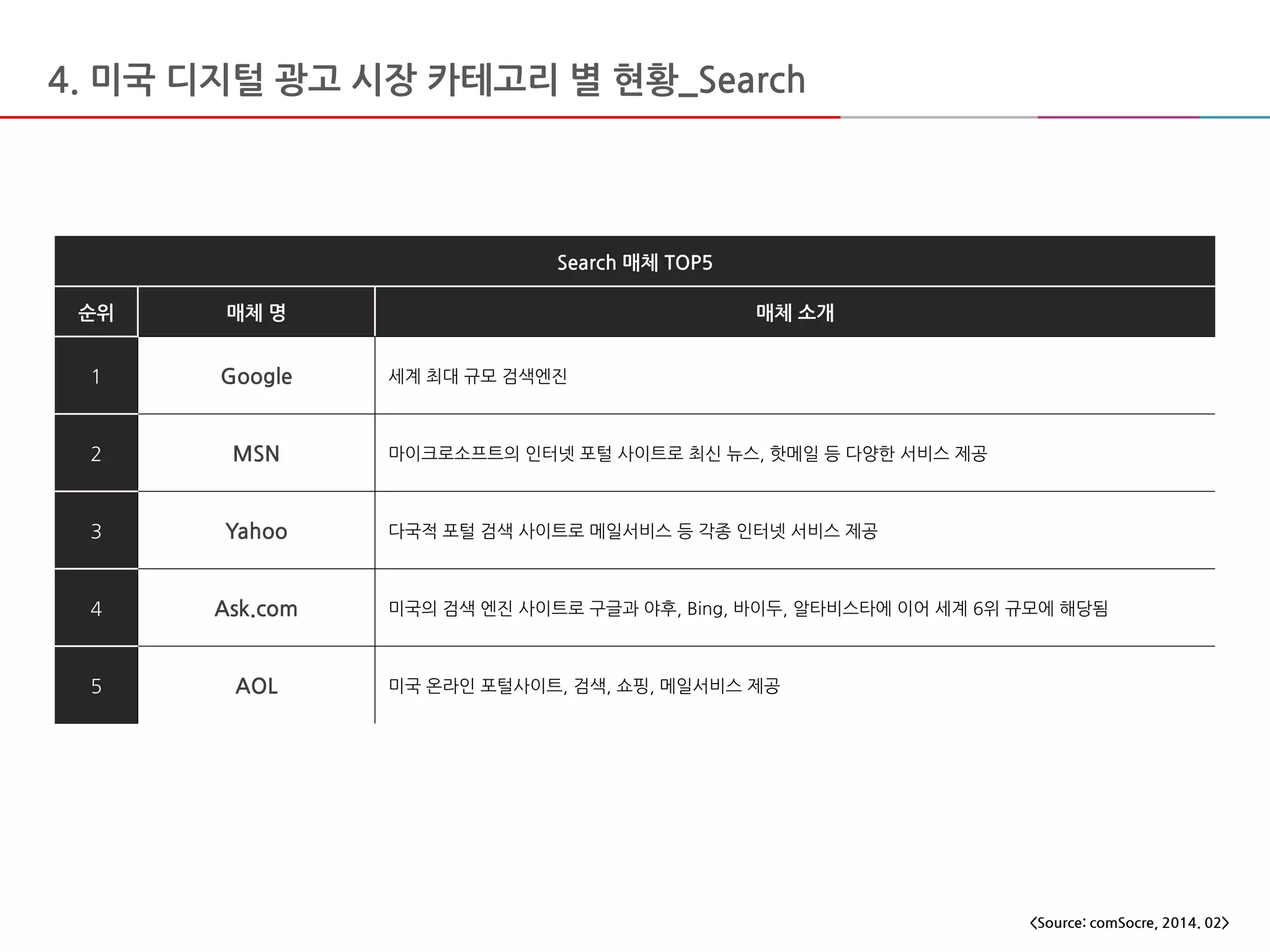 Search 매체 TOP5
순위 매체 명 매체 소개
1 Google 세계 최대 규모 검색엔진
2 MSN 마이크로소프트의 인터넷 포털 사이트로 최신 뉴스, 핫메일 등 다양한 서비스 제공
3 Yahoo 다국적 포털 검색 사이트로 메일서비스 등 각종 인터넷 서비스 제공
4 Ask.com 미국의 검색 엔진 사이트로 구글과 야후, Bing, 바이두, 알타비스타에 이어 세계 6위 규모에 해당됨
5 AOL 미국 온라인 포털사이트, 검색, 쇼핑, 메일서비스 제공
4. 미국 디지털 광고 시장 카테고리 별 현황_Search
<Source: comSocre, 2014. 02>
 