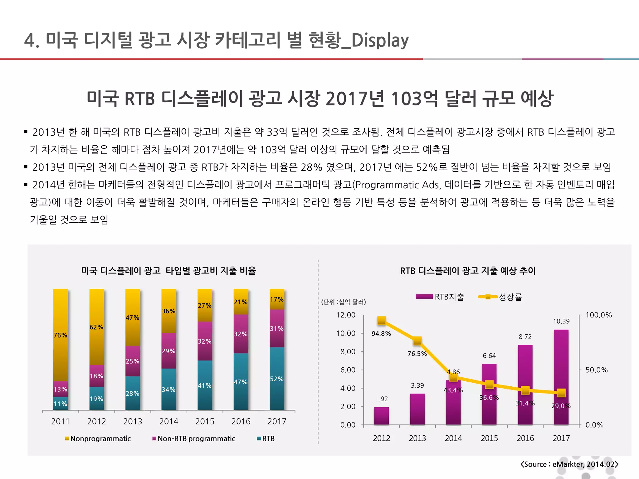 미국 디스플레이 광고 타입별 광고비 지출 비율
미국 RTB 디스플레이 광고 시장 2017년 103억 달러 규모 예상
4. 미국 디지털 광고 시장 카테고리 별 현황_Display
<Source : eMarkter, 2014.02>
RTB 디스플레이 광고 지출 예상 추이
11%
19%
28%
34%
41%
47% 52%
13%
18%
25%
29%
32%
32%
31%
76%
62%
47%
36%
27%
21% 17%
2011 2012 2013 2014 2015 2016 2017
Nonprogrammatic Non-RTB programmatic RTB
1.92
3.39
4.86
6.64
8.72
10.39
94.8%
76.5%
43.4%
36.6%
31.4% 29.0%
0.0%
50.0%
100.0%
0.00
2.00
4.00
6.00
8.00
10.00
12.00
2012 2013 2014 2015 2016 2017
RTB지출 성장률
(단위 :십억 달러)
 2013년 한 해 미국의 RTB 디스플레이 광고비 지출은 약 33억 달러인 것으로 조사됨. 전체 디스플레이 광고시장 중에서 RTB 디스플레이 광고
가 차지하는 비율은 해마다 점차 높아져 2017년에는 약 103억 달러 이상의 규모에 달할 것으로 예측됨
 2013년 미국의 전체 디스플레이 광고 중 RTB가 차지하는 비율은 28% 였으며, 2017년 에는 52%로 절반이 넘는 비율을 차지할 것으로 보임
 2014년 한해는 마케터들의 전형적인 디스플레이 광고에서 프로그래머틱 광고(Programmatic Ads, 데이터를 기반으로 한 자동 인벤토리 매입
광고)에 대한 이동이 더욱 활발해질 것이며, 마케터들은 구매자의 온라인 행동 기반 특성 등을 분석하여 광고에 적용하는 등 더욱 많은 노력을
기울일 것으로 보임
 