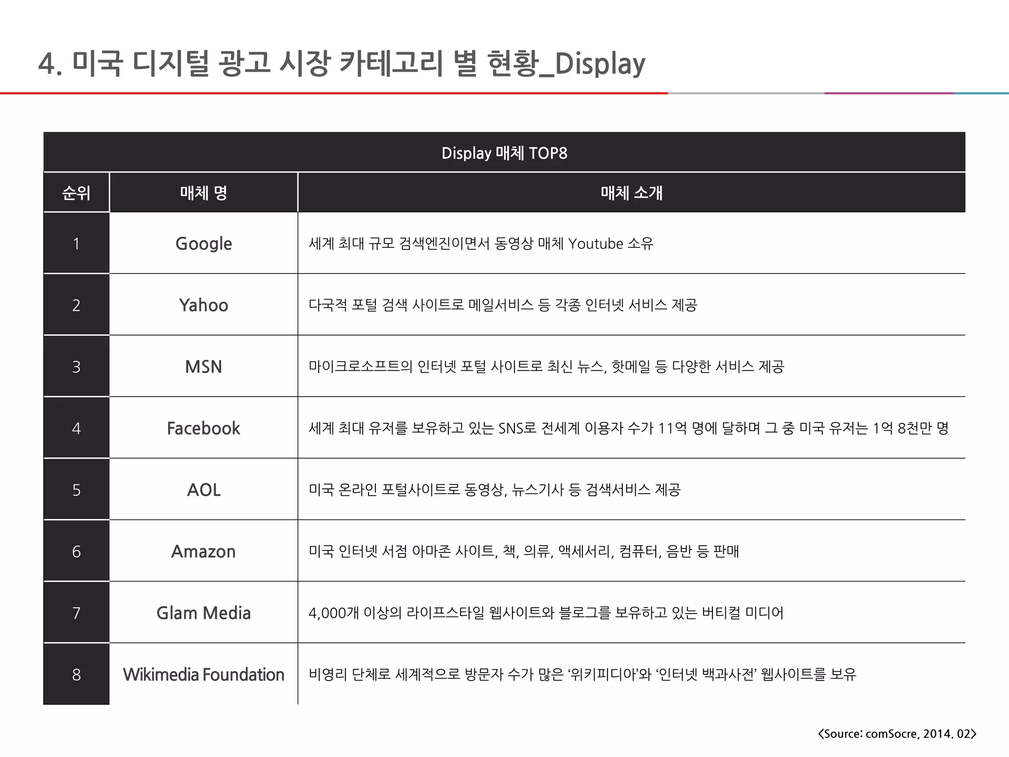 4. 미국 디지털 광고 시장 카테고리 별 현황_Display
Display 매체 TOP8
순위 매체 명 매체 소개
1 Google 세계 최대 규모 검색엔진이면서 동영상 매체 Youtube 소유
2 Yahoo 다국적 포털 검색 사이트로 메일서비스 등 각종 인터넷 서비스 제공
3 MSN 마이크로소프트의 인터넷 포털 사이트로 최신 뉴스, 핫메일 등 다양한 서비스 제공
4 Facebook 세계 최대 유저를 보유하고 있는 SNS로 전세계 이용자 수가 11억 명에 달하며 그 중 미국 유저는 1억 8천만 명
5 AOL 미국 온라인 포털사이트로 동영상, 뉴스기사 등 검색서비스 제공
6 Amazon 미국 인터넷 서점 아마존 사이트, 책, 의류, 액세서리, 컴퓨터, 음반 등 판매
7 Glam Media 4,000개 이상의 라이프스타일 웹사이트와 블로그를 보유하고 있는 버티컬 미디어
8 Wikimedia Foundation 비영리 단체로 세계적으로 방문자 수가 많은 ‘위키피디아’와 ‘인터넷 백과사전’ 웹사이트를 보유
<Source: comSocre, 2014. 02>
 