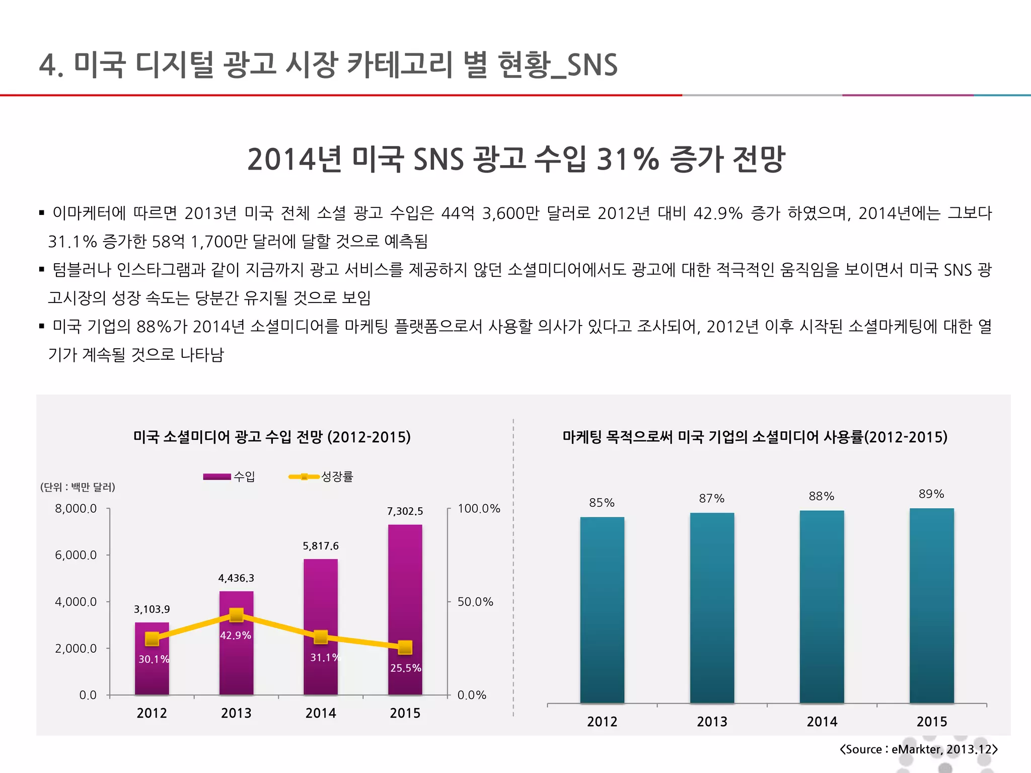  이마케터에 따르면 2013년 미국 전체 소셜 광고 수입은 44억 3,600만 달러로 2012년 대비 42.9% 증가 하였으며, 2014년에는 그보다
31.1% 증가한 58억 1,700만 달러에 달할 것으로 예측됨
 텀블러나 인스타그램과 같이 지금까지 광고 서비스를 제공하지 않던 소셜미디어에서도 광고에 대한 적극적인 움직임을 보이면서 미국 SNS 광
고시장의 성장 속도는 당분간 유지될 것으로 보임
 미국 기업의 88%가 2014년 소셜미디어를 마케팅 플랫폼으로서 사용할 의사가 있다고 조사되어, 2012년 이후 시작된 소셜마케팅에 대한 열
기가 계속될 것으로 나타남
4. 미국 디지털 광고 시장 카테고리 별 현황_SNS
미국 소셜미디어 광고 수입 전망 (2012-2015) 마케팅 목적으로써 미국 기업의 소셜미디어 사용률(2012-2015)
2014년 미국 SNS 광고 수입 31% 증가 전망
<Source : eMarkter, 2013.12>
(단위 : 백만 달러)
3,103.9
4,436.3
5,817.6
7,302.5
30.1%
42.9%
31.1%
25.5%
0.0%
50.0%
100.0%
0.0
2,000.0
4,000.0
6,000.0
8,000.0
2012 2013 2014 2015
수입 성장률
85% 87% 88% 89%
2012 2013 2014 2015
 