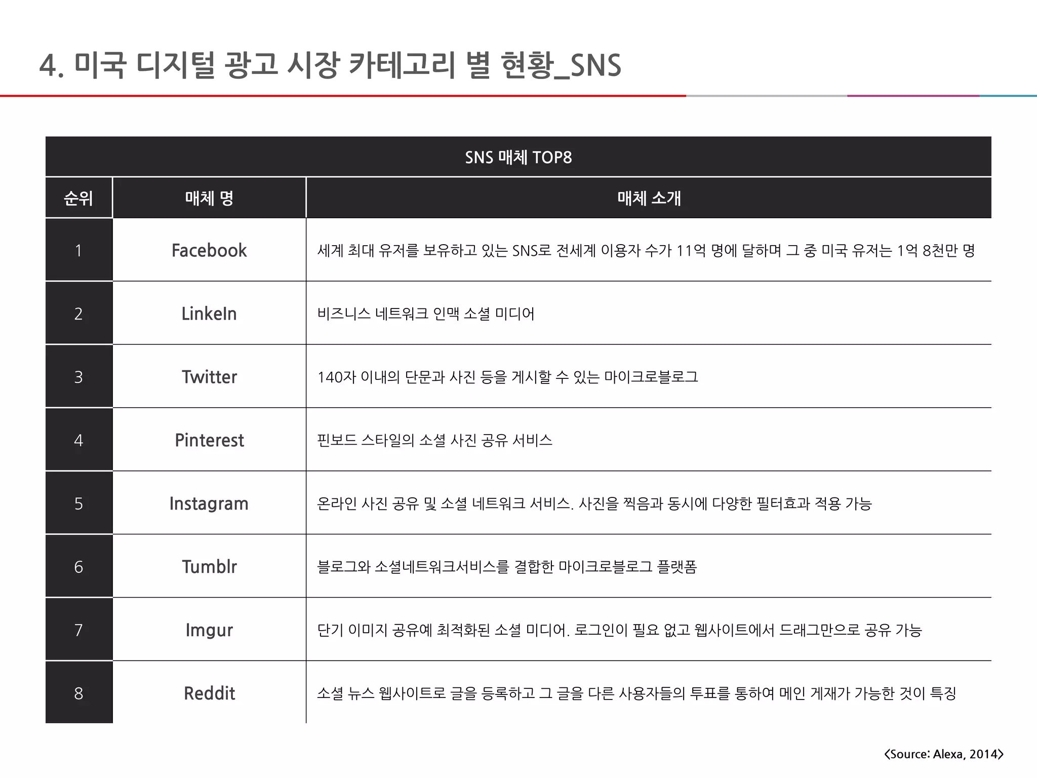 4. 미국 디지털 광고 시장 카테고리 별 현황_SNS
SNS 매체 TOP8
순위 매체 명 매체 소개
1 Facebook 세계 최대 유저를 보유하고 있는 SNS로 전세계 이용자 수가 11억 명에 달하며 그 중 미국 유저는 1억 8천만 명
2 LinkeIn 비즈니스 네트워크 인맥 소셜 미디어
3 Twitter 140자 이내의 단문과 사진 등을 게시할 수 있는 마이크로블로그
4 Pinterest 핀보드 스타일의 소셜 사진 공유 서비스
5 Instagram 온라인 사진 공유 및 소셜 네트워크 서비스. 사진을 찍음과 동시에 다양한 필터효과 적용 가능
6 Tumblr 블로그와 소셜네트워크서비스를 결합한 마이크로블로그 플랫폼
7 Imgur 단기 이미지 공유예 최적화된 소셜 미디어. 로그인이 필요 없고 웹사이트에서 드래그만으로 공유 가능
8 Reddit 소셜 뉴스 웹사이트로 글을 등록하고 그 글을 다른 사용자들의 투표를 통하여 메인 게재가 가능한 것이 특징
<Source: Alexa, 2014>
 