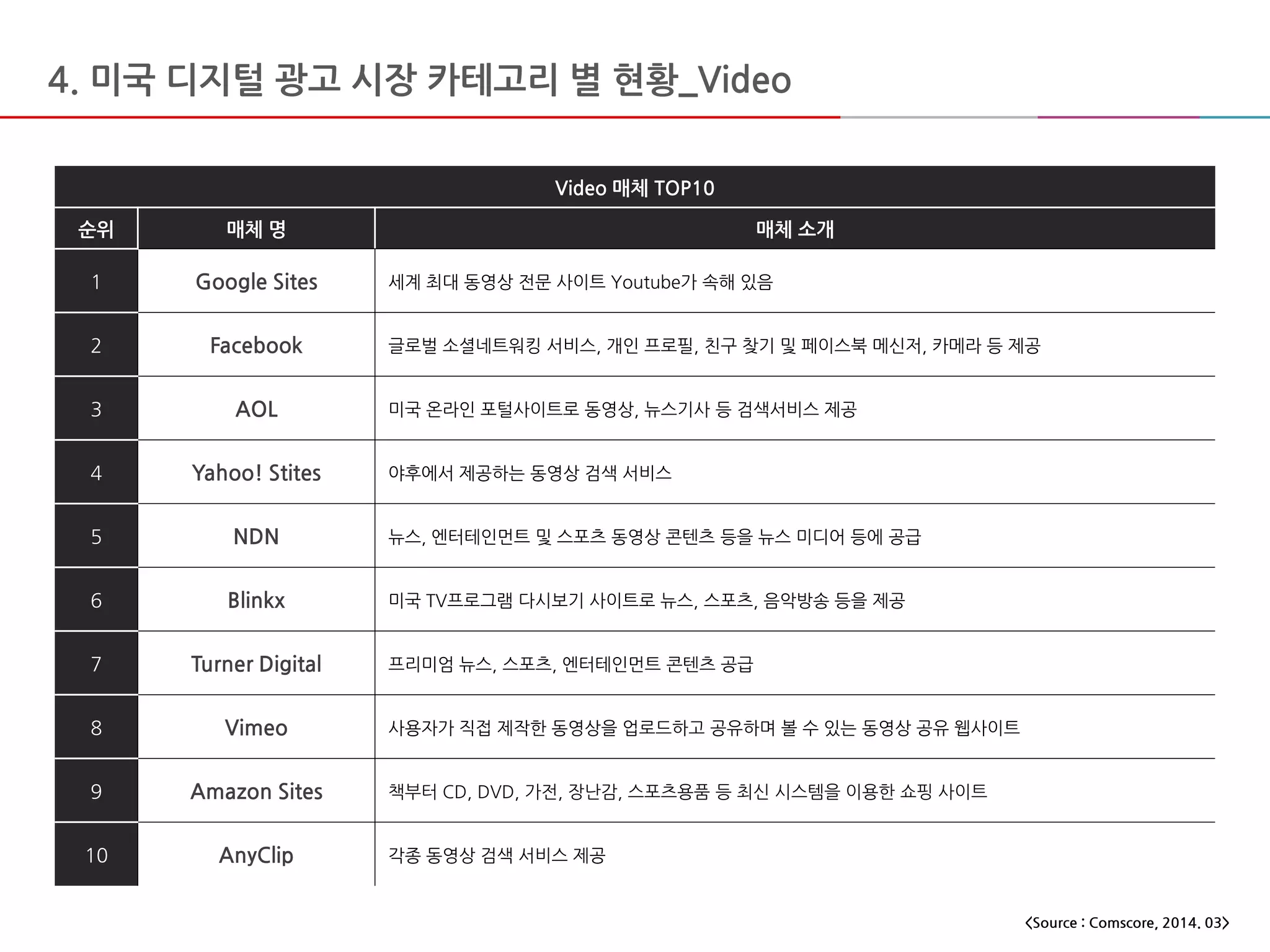 Video 매체 TOP10
순위 매체 명 매체 소개
1 Google Sites 세계 최대 동영상 전문 사이트 Youtube가 속해 있음
2 Facebook 글로벌 소셜네트워킹 서비스, 개인 프로필, 친구 찾기 및 페이스북 메신저, 카메라 등 제공
3 AOL 미국 온라인 포털사이트로 동영상, 뉴스기사 등 검색서비스 제공
4 Yahoo! Stites 야후에서 제공하는 동영상 검색 서비스
5 NDN 뉴스, 엔터테인먼트 및 스포츠 동영상 콘텐츠 등을 뉴스 미디어 등에 공급
6 Blinkx 미국 TV프로그램 다시보기 사이트로 뉴스, 스포츠, 음악방송 등을 제공
7 Turner Digital 프리미엄 뉴스, 스포츠, 엔터테인먼트 콘텐츠 공급
8 Vimeo 사용자가 직접 제작한 동영상을 업로드하고 공유하며 볼 수 있는 동영상 공유 웹사이트
9 Amazon Sites 책부터 CD, DVD, 가전, 장난감, 스포츠용품 등 최신 시스템을 이용한 쇼핑 사이트
10 AnyClip 각종 동영상 검색 서비스 제공
4. 미국 디지털 광고 시장 카테고리 별 현황_Video
<Source : Comscore, 2014. 03>
 