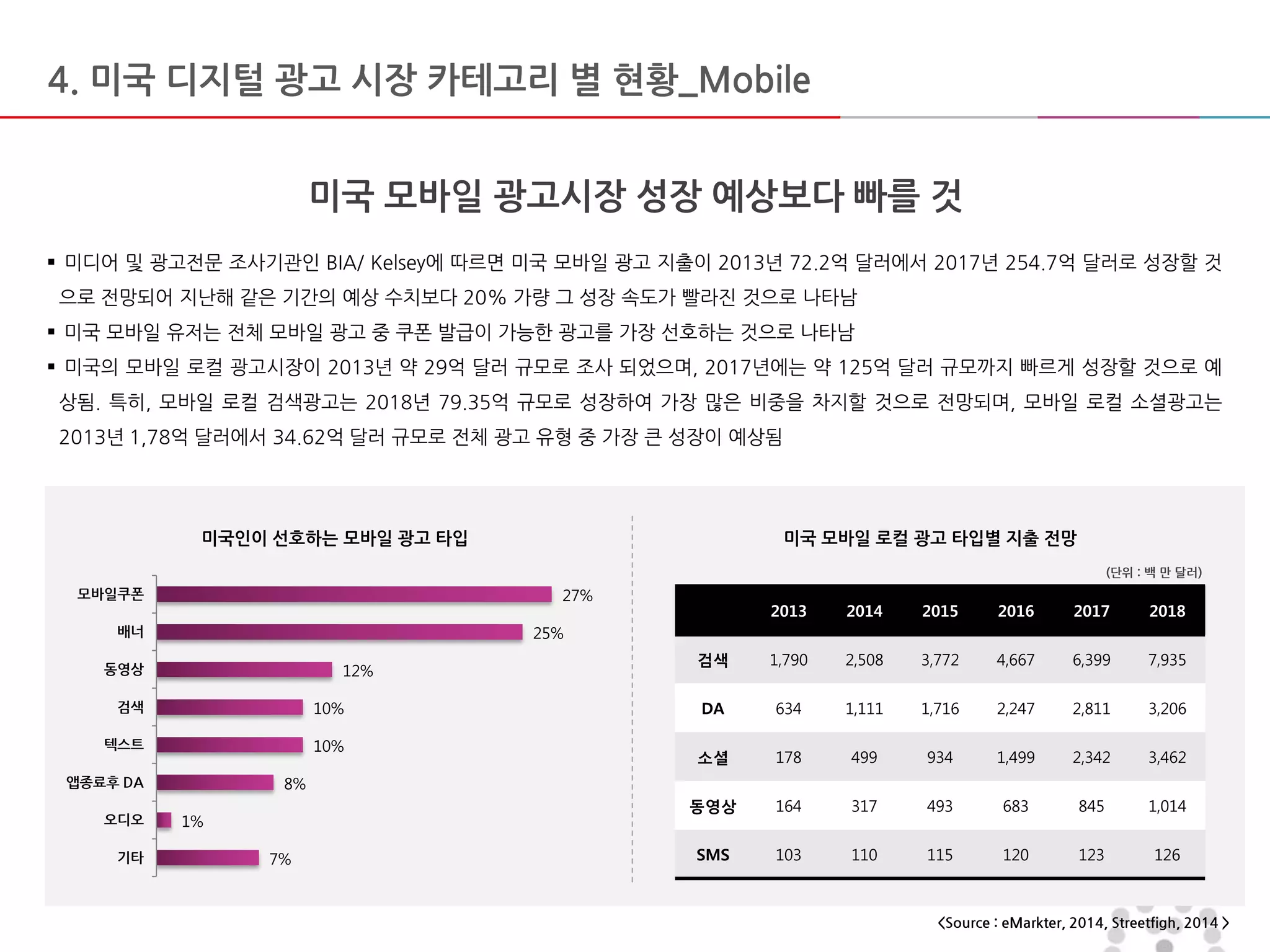  미디어 및 광고전문 조사기관인 BIA/ Kelsey에 따르면 미국 모바일 광고 지출이 2013년 72.2억 달러에서 2017년 254.7억 달러로 성장할 것
으로 전망되어 지난해 같은 기간의 예상 수치보다 20% 가량 그 성장 속도가 빨라진 것으로 나타남
 미국 모바일 유저는 전체 모바일 광고 중 쿠폰 발급이 가능한 광고를 가장 선호하는 것으로 나타남
 미국의 모바일 로컬 광고시장이 2013년 약 29억 달러 규모로 조사 되었으며, 2017년에는 약 125억 달러 규모까지 빠르게 성장할 것으로 예
상됨. 특히, 모바일 로컬 검색광고는 2018년 79.35억 규모로 성장하여 가장 많은 비중을 차지할 것으로 전망되며, 모바일 로컬 소셜광고는
2013년 1,78억 달러에서 34.62억 달러 규모로 전체 광고 유형 중 가장 큰 성장이 예상됨
미국 모바일 로컬 광고 타입별 지출 전망
미국 모바일 광고시장 성장 예상보다 빠를 것
4. 미국 디지털 광고 시장 카테고리 별 현황_Mobile
<Source : eMarkter, 2014, Streetfigh, 2014 >
미국인이 선호하는 모바일 광고 타입
27%
25%
12%
10%
10%
8%
1%
7%
모바일쿠폰
배너
동영상
검색
텍스트
앱종료후 DA
오디오
기타
2013 2014 2015 2016 2017 2018
검색 1,790 2,508 3,772 4,667 6,399 7,935
DA 634 1,111 1,716 2,247 2,811 3,206
소셜 178 499 934 1,499 2,342 3,462
동영상 164 317 493 683 845 1,014
SMS 103 110 115 120 123 126
(단위 : 백 만 달러)
 
