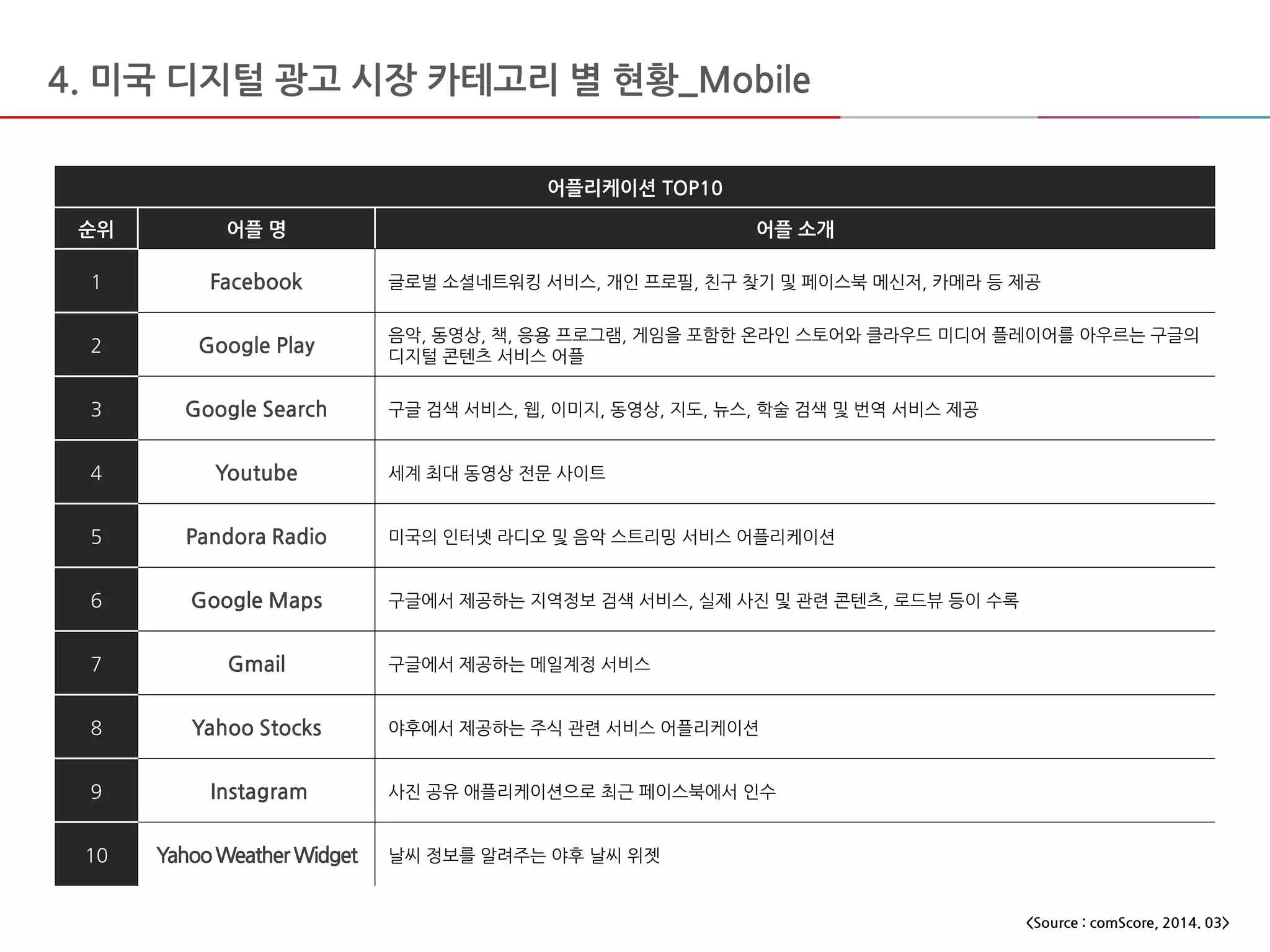 어플리케이션 TOP10
순위 어플 명 어플 소개
1 Facebook 글로벌 소셜네트워킹 서비스, 개인 프로필, 친구 찾기 및 페이스북 메신저, 카메라 등 제공
2 Google Play
음악, 동영상, 책, 응용 프로그램, 게임을 포함한 온라인 스토어와 클라우드 미디어 플레이어를 아우르는 구글의
디지털 콘텐츠 서비스 어플
3 Google Search 구글 검색 서비스, 웹, 이미지, 동영상, 지도, 뉴스, 학술 검색 및 번역 서비스 제공
4 Youtube 세계 최대 동영상 전문 사이트
5 Pandora Radio 미국의 인터넷 라디오 및 음악 스트리밍 서비스 어플리케이션
6 Google Maps 구글에서 제공하는 지역정보 검색 서비스, 실제 사진 및 관련 콘텐츠, 로드뷰 등이 수록
7 Gmail 구글에서 제공하는 메일계정 서비스
8 Yahoo Stocks 야후에서 제공하는 주식 관련 서비스 어플리케이션
9 Instagram 사진 공유 애플리케이션으로 최근 페이스북에서 인수
10 YahooWeatherWidget 날씨 정보를 알려주는 야후 날씨 위젯
4. 미국 디지털 광고 시장 카테고리 별 현황_Mobile
<Source : comScore, 2014. 03>
 