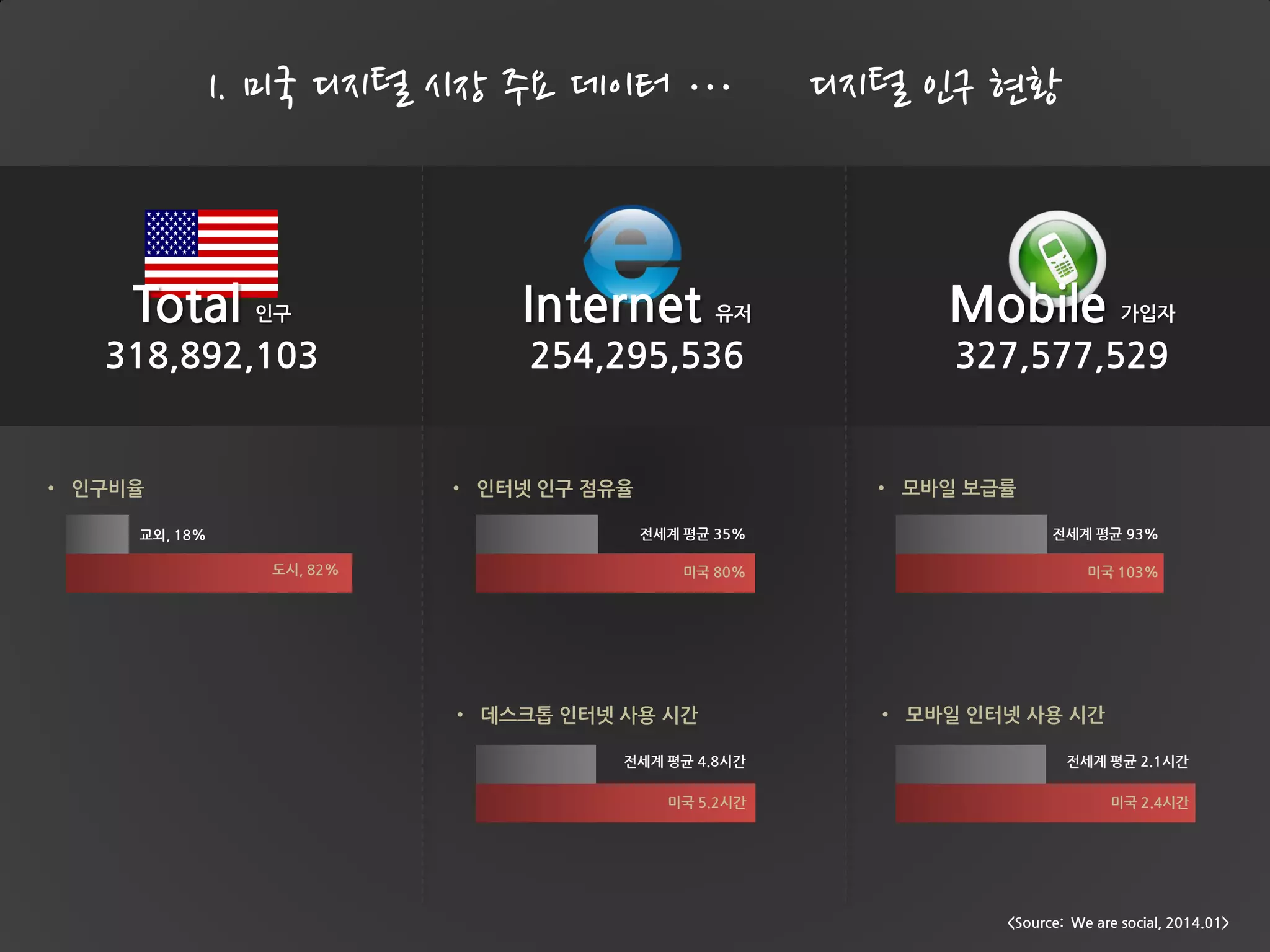 318,892,103 254,295,536 327,577,529
• 인구비율 • 인터넷 인구 점유율 • 모바일 보급률
• 데스크톱 인터넷 사용 시간 • 모바일 인터넷 사용 시간
전세계 평균 4.8시간
미국 5.2시간
1. 미국 디지털 시장 주요 데이터 … 디지털 인구 현황
Internet 유저 Mobile 가입자
<Source: We are social, 2014.01>
Total 인구
도시, 82%
교외, 18%
전세계 평균 2.1시간
미국 2.4시간
미국 103%
전세계 평균 93%
미국 80%
전세계 평균 35%
 
