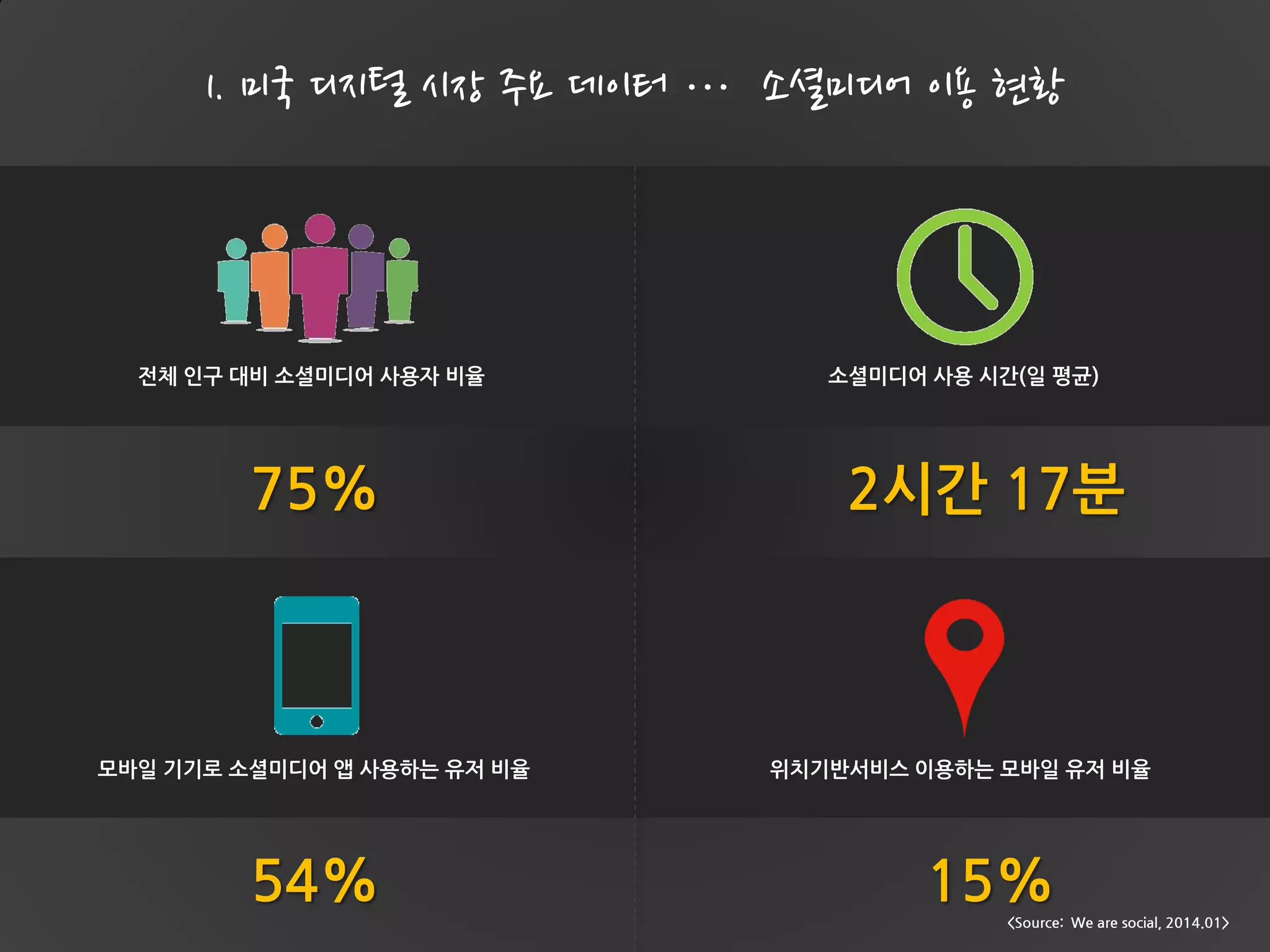 75% 2시간 17분
54% 15%
전체 인구 대비 소셜미디어 사용자 비율 소셜미디어 사용 시간(일 평균)
모바일 기기로 소셜미디어 앱 사용하는 유저 비율 위치기반서비스 이용하는 모바일 유저 비율
1. 미국 디지털 시장 주요 데이터 … 소셜미디어 이용 현황
<Source: We are social, 2014.01>
 