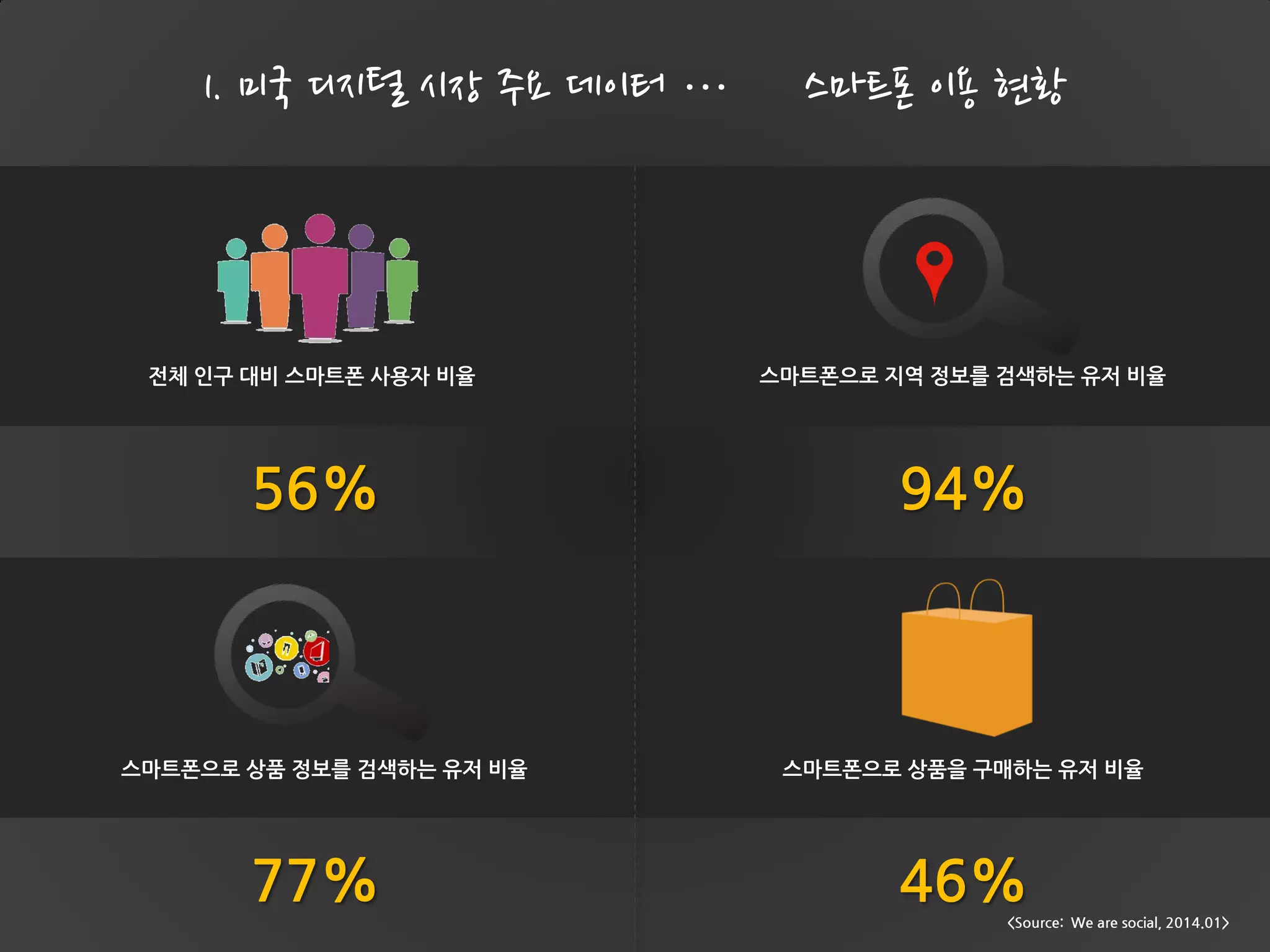 94%
46%
스마트폰으로 지역 정보를 검색하는 유저 비율
스마트폰으로 상품을 구매하는 유저 비율
56%
77%
스마트폰으로 상품 정보를 검색하는 유저 비율
전체 인구 대비 스마트폰 사용자 비율
1. 미국 디지털 시장 주요 데이터 … 스마트폰 이용 현황
<Source: We are social, 2014.01>
 