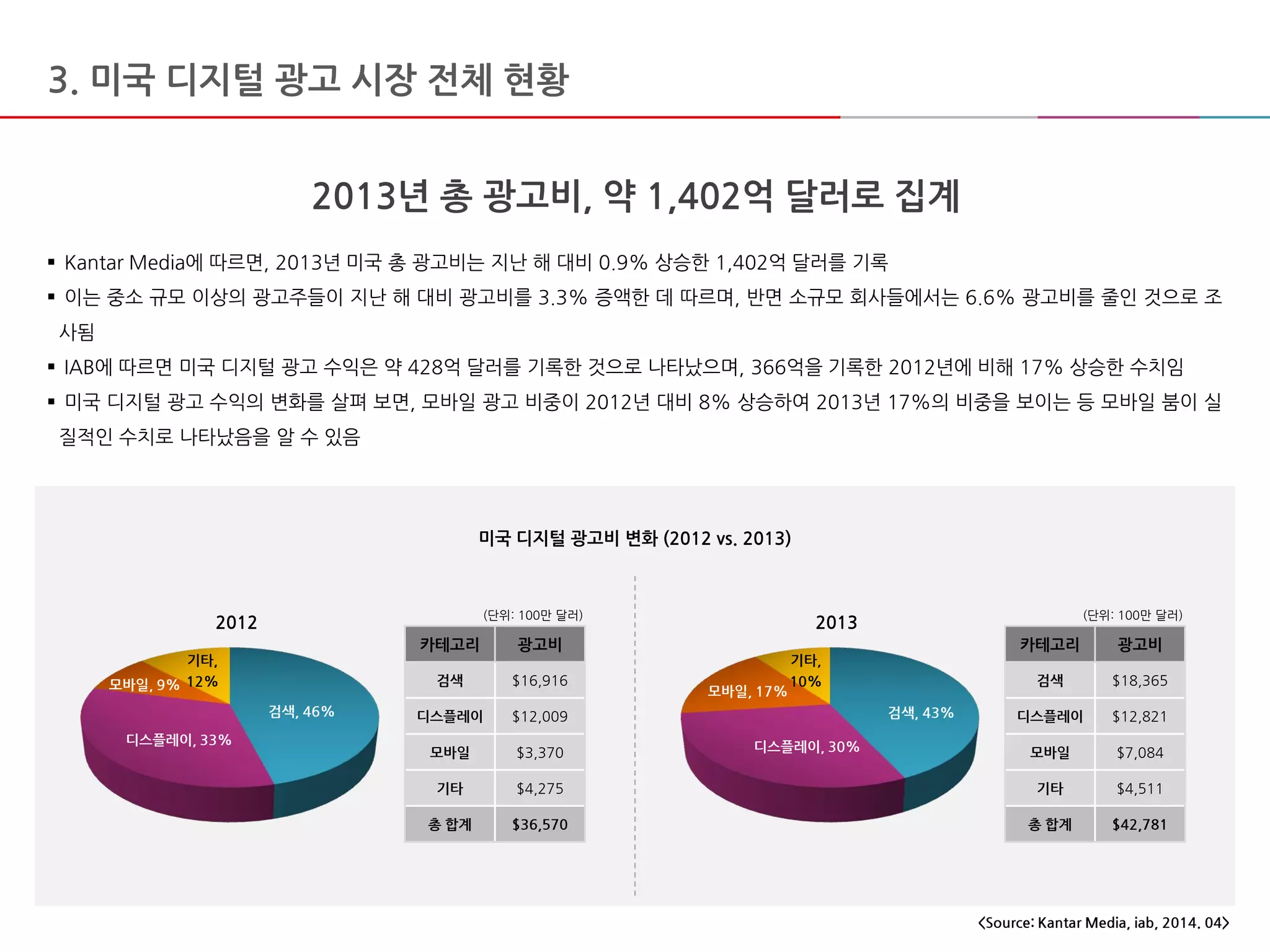3. 미국 디지털 광고 시장 전체 현황
2013년 총 광고비, 약 1,402억 달러로 집계
 Kantar Media에 따르면, 2013년 미국 총 광고비는 지난 해 대비 0.9% 상승한 1,402억 달러를 기록
 이는 중소 규모 이상의 광고주들이 지난 해 대비 광고비를 3.3% 증액한 데 따르며, 반면 소규모 회사들에서는 6.6% 광고비를 줄인 것으로 조
사됨
 IAB에 따르면 미국 디지털 광고 수익은 약 428억 달러를 기록한 것으로 나타났으며, 366억을 기록한 2012년에 비해 17% 상승한 수치임
 미국 디지털 광고 수익의 변화를 살펴 보면, 모바일 광고 비중이 2012년 대비 8% 상승하여 2013년 17%의 비중을 보이는 등 모바일 붐이 실
질적인 수치로 나타났음을 알 수 있음
미국 디지털 광고비 변화 (2012 vs. 2013)
<Source: Kantar Media, iab, 2014. 04>
기타,
10%
2013
디스플레이, 30%
검색, 43%
모바일, 17%
기타,
12%
2012
디스플레이, 33%
검색, 46%
모바일, 9%
카테고리 광고비
검색 $16,916
디스플레이 $12,009
모바일 $3,370
기타 $4,275
총 합계 $36,570
카테고리 광고비
검색 $18,365
디스플레이 $12,821
모바일 $7,084
기타 $4,511
총 합계 $42,781
(단위: 100만 달러) (단위: 100만 달러)
 