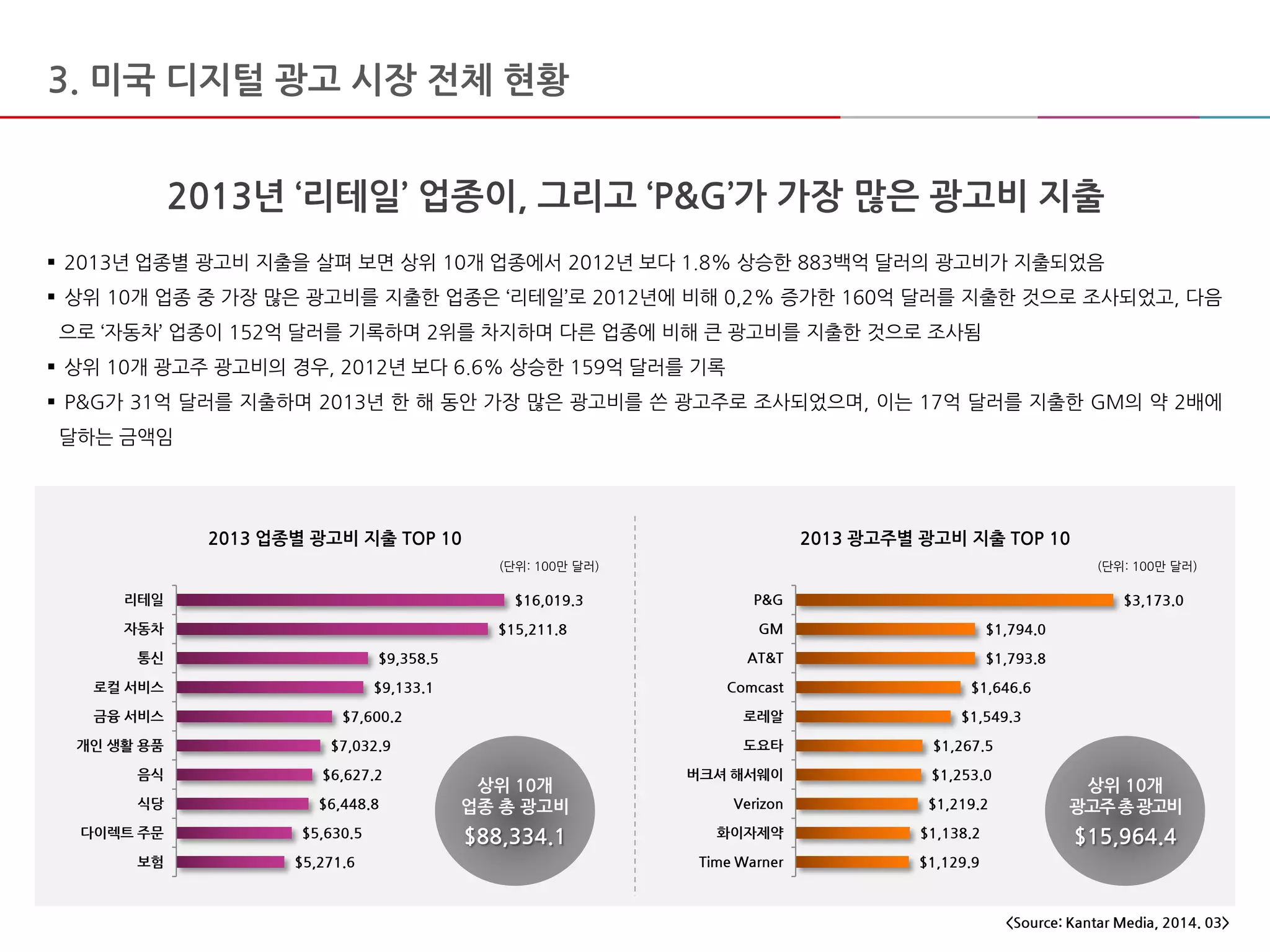 2013년 ‘리테일’ 업종이, 그리고 ‘P&G’가 가장 많은 광고비 지출
 2013년 업종별 광고비 지출을 살펴 보면 상위 10개 업종에서 2012년 보다 1.8% 상승한 883백억 달러의 광고비가 지출되었음
 상위 10개 업종 중 가장 많은 광고비를 지출한 업종은 ‘리테일’로 2012년에 비해 0,2% 증가한 160억 달러를 지출한 것으로 조사되었고, 다음
으로 ‘자동차’ 업종이 152억 달러를 기록하며 2위를 차지하며 다른 업종에 비해 큰 광고비를 지출한 것으로 조사됨
 상위 10개 광고주 광고비의 경우, 2012년 보다 6.6% 상승한 159억 달러를 기록
 P&G가 31억 달러를 지출하며 2013년 한 해 동안 가장 많은 광고비를 쓴 광고주로 조사되었으며, 이는 17억 달러를 지출한 GM의 약 2배에
달하는 금액임
<Source: Kantar Media, 2014. 03>
3. 미국 디지털 광고 시장 전체 현황
2013 업종별 광고비 지출 TOP 10
$5,271.6
$5,630.5
$6,448.8
$6,627.2
$7,032.9
$7,600.2
$9,133.1
$9,358.5
$15,211.8
$16,019.3
보험
다이렉트 주문
식당
음식
개인 생활 용품
금융 서비스
로컬 서비스
통신
자동차
리테일
(단위: 100만 달러)
$1,129.9
$1,138.2
$1,219.2
$1,253.0
$1,267.5
$1,549.3
$1,646.6
$1,793.8
$1,794.0
$3,173.0
Time Warner
화이자제약
Verizon
버크셔 해서웨이
도요타
로레알
Comcast
AT&T
GM
P&G
2013 광고주별 광고비 지출 TOP 10
상위 10개
업종 총 광고비
$88,334.1
상위 10개
광고주총광고비
$15,964.4
(단위: 100만 달러)
 
