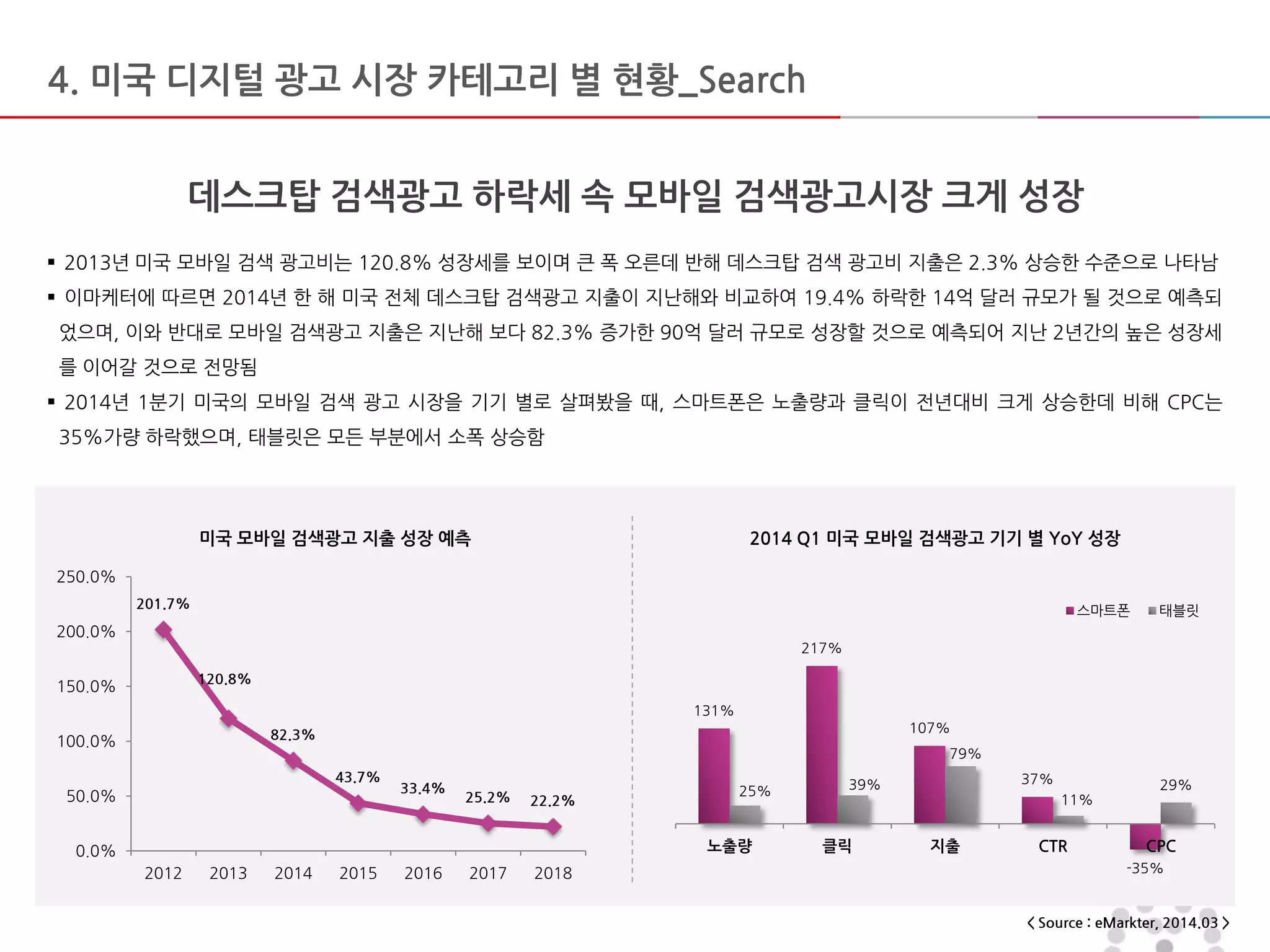  2013년 미국 모바일 검색 광고비는 120.8% 성장세를 보이며 큰 폭 오른데 반해 데스크탑 검색 광고비 지출은 2.3% 상승한 수준으로 나타남
 이마케터에 따르면 2014년 한 해 미국 전체 데스크탑 검색광고 지출이 지난해와 비교하여 19.4% 하락한 14억 달러 규모가 될 것으로 예측되
었으며, 이와 반대로 모바일 검색광고 지출은 지난해 보다 82.3% 증가한 90억 달러 규모로 성장할 것으로 예측되어 지난 2년간의 높은 성장세
를 이어갈 것으로 전망됨
 2014년 1분기 미국의 모바일 검색 광고 시장을 기기 별로 살펴봤을 때, 스마트폰은 노출량과 클릭이 전년대비 크게 상승한데 비해 CPC는
35%가량 하락했으며, 태블릿은 모든 부분에서 소폭 상승함
미국 모바일 검색광고 지출 성장 예측 2014 Q1 미국 모바일 검색광고 기기 별 YoY 성장
데스크탑 검색광고 하락세 속 모바일 검색광고시장 크게 성장
4. 미국 디지털 광고 시장 카테고리 별 현황_Search
< Source : eMarkter, 2014.03 >
201.7%
120.8%
82.3%
43.7%
33.4%
25.2% 22.2%
0.0%
50.0%
100.0%
150.0%
200.0%
250.0%
2012 2013 2014 2015 2016 2017 2018
131%
217%
107%
37%
-35%
25% 39%
79%
11%
29%
노출량 클릭 지출 CTR CPC
스마트폰 태블릿
 
