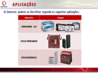 As baterias podem-se classificar segundo as seguintes aplicações:
Aplicación Imagen
ARRANQUE - SLI
CICLO PROFUNDO
ESTACIONÁRIAS
 