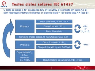 O teste de ciclos a 40° C segundo IEC 61427:2002-04 consiste em fases A e B,
com repetições internas e externas (1 ciclo de teste = 150 ciclos fase A + fase B)
Phase A:
Disch. 9 hrs with I10 or until 1.75 V
Charge 3 hrs with 1.03 I10
Disch. 3 hrs with I10
Phase B:
Disch. 2 hrs with 1.25 I10
Charge 6 hrs with I10 and 2.4 V/cell
Complete charge accord. to manufacturer‘s op. instr.
49 x
or
Ue < 1.5
Capacity test C10
at TRef,
stop when
C10 < 80%
100 x
Result: lifetime as number of A+B - cycles
 