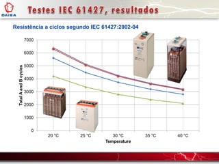 0
1000
2000
3000
4000
5000
6000
7000
20 °C 25 °C 30 °C 35 °C 40 °C
TotalAandBcycles
Temperature
Resistência a ciclos segundo IEC 61427:2002-04
 