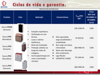 PRODUTOS PARA APLICAÇÃO SOLAR
Produto Foto Aplicação Características
C100 [Ah]
20C°
Ciclos
80% DoD
EN 60896-11
EN 60896-
21/22
Secura PVSM
Elemento
 Estações repetidoras.
 Sinalização em vias
férreas.
 Luzes e cabines
telefónicas.
 Boias de sinalização.
 Proteção catódica ao
longo de redes de
tubagens.
 Iluminação/energia em
casas e povoações
remotos.
 Alta capacidade,
larga durabilidade e
estabilidade.
 Boa carga com baixa
intensidade.
 Baixa auto-descarga.
 Alto rendimento.
 Liga PbCaSn
 GARANTIA 3 ANOS
220-1100 Ah 1500
Secura PVS
Monoblock
70-420 Ah 1400
Secura PVS
Elemento
280-4960 Ah 1500
Secura PVV
Monoblock
70-1260 Ah 1400
Secura PVV
Elemento
280-4940 Ah 1500
 