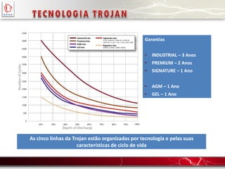 As cinco linhas da Trojan estão organizadas por tecnología e pelas suas
características de ciclo de vida
Garantias
• INDUSTRIAL – 3 Anos
• PREMIUM – 2 Anos
• SIGNATURE – 1 Ano
• AGM – 1 Ano
• GEL – 1 Ano
 