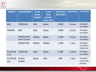 MARCA TECNOLOGIA Custo
Inicial
€/AMP
Custo
final
€/AMP-
VIDA UTIL
N CICLOS
50% DOD
GARANTIA APLICAÇÃO
BAE TUBULAR Alto Baixo 3.000 3 anos Vivendas
uso diário
TROJAN IND Alto Baixo 2.800 3 anos Vivendas
uso diário
PREMIUM-RE
Smart Carbon
Médio Baixo 1.600 2 anos Vivendas
uso diário
SIGNATURE Médio Médio 1.200 1 ano Vivendas
uso diário –
estacional
FS SOLAR
/ 2V
TUBULAR Alto Baixo 2.400 2 anos Vivendas
uso diário
FS SOLAR
12v
PLACA
PLANA
Baixo Alto 400 1 año Vivendas
uso fim de
semana
 