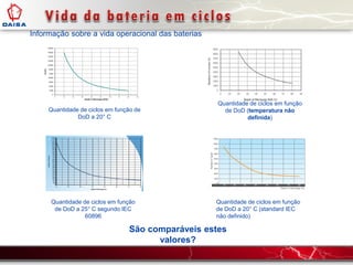 Quantidade de ciclos em função de
DoD a 20° C
Informação sobre a vida operacional das baterias
Quantidade de ciclos em função
de DoD (temperatura não
definida)
Quantidade de ciclos em função
de DoD a 20° C (standard IEC
não definido)
Quantidade de ciclos em função
de DoD a 25° C segundo IEC
60896
São comparáveis estes
valores?
 