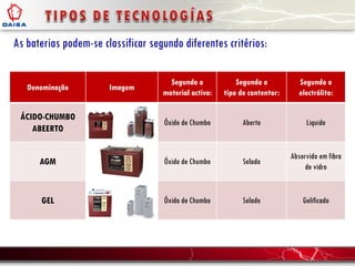 As baterias podem-se classificar segundo diferentes critérios:
Denominação Imagem
Segundo o
material activo:
Segundo o
tipo de contentor:
Segundo o
electrólito:
ÁCIDO-CHUMBO
ABEERTO
Óxido de Chumbo Aberto Liquido
AGM Óxido de Chumbo Selado
Absorvido em fibra
de vidro
GEL Óxido de Chumbo Selado Gelificado
 