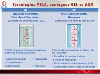 GEL AGM
VRLA Lead Acid Battery
Placa plana / Placa tubular
 Electrólito fixo em fumed silica (GEL)
O GEL empapa completamente as placas,
tambén as marcas e as pontes
 Excedente de ácido  Capacidade
 Comportamento
em temperatura  Constante
VRLA - Lead Acid Battery
Placa plana
 Electrólito fixo em feltro de fibra de vidro
Fibra de vidro apenas entre as placas, não
até às pontes
 Superfície de reacção limitada
 Perda de capacidade
 Comportamento em temperatura  Pior
 Estratificação ácido Capacidade/ Carga
 