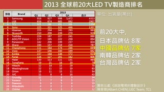 2013 全球前20大LED TV製造商排名
單位: 出貨量(萬台)
前20大中,
日本品牌佔 8家
中國品牌佔 7家
南韓品牌佔 2家
台灣品牌佔 2家
圖表出處:《說說電視的體驗設計》
陳青瑯(Albert CHEN),UEC Team, TCL
 