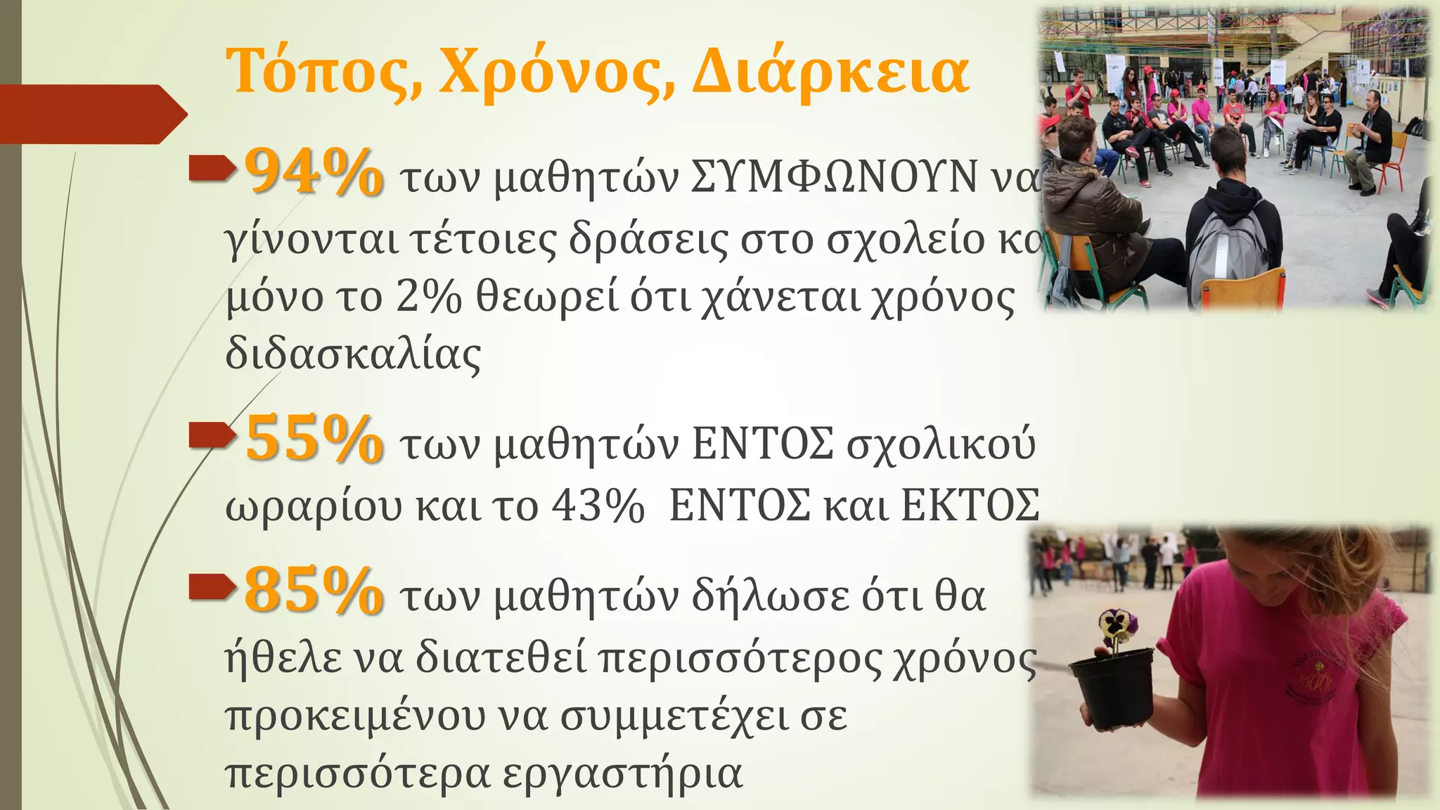 Τόπος, Χρόνος, Διάρκεια
94% των μαθητών ΣΥΜΦΩΝΟΥΝ να
γίνονται τέτοιες δράσεις στο σχολείο και
μόνο το 2% θεωρεί ότι χάνεται χρόνος
διδασκαλίας
55% των μαθητών ΕΝΤΟΣ σχολικού
ωραρίου και το 43% ΕΝΤΟΣ και ΕΚΤΟΣ
85% των μαθητών δήλωσε ότι θα
ήθελε να διατεθεί περισσότερος χρόνος
προκειμένου να συμμετέχει σε
περισσότερα εργαστήρια
 