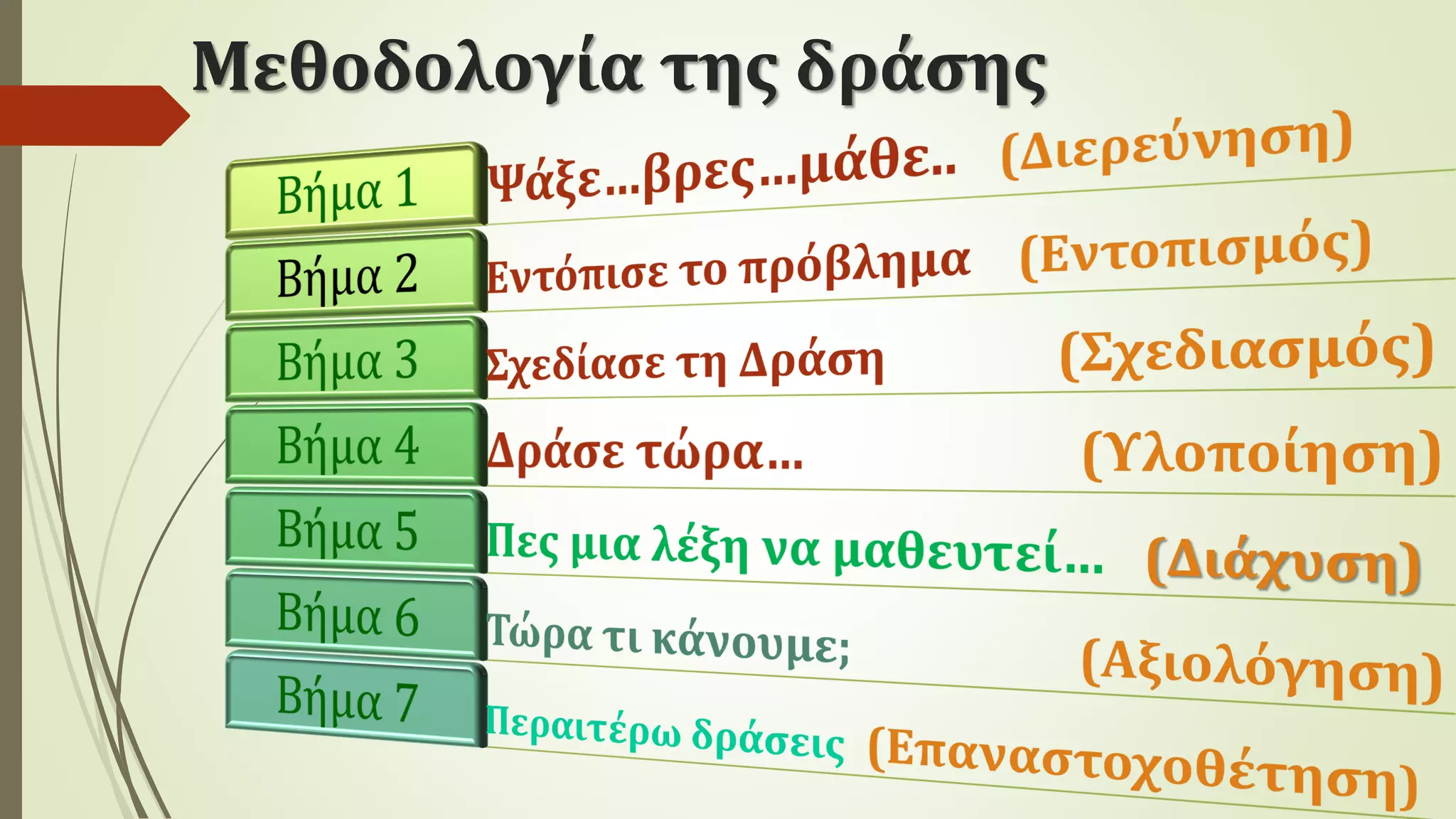 Μεθοδολογία της δράσης
 