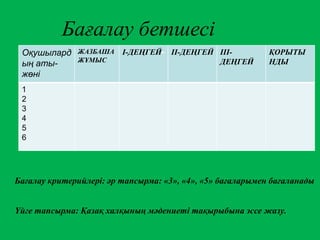 Оқушылард
ың аты-
жөні
ЖАЗБАША
ЖҰМЫС
I-ДЕҢГЕЙ- II-ДЕҢГЕЙ III-
ДЕҢГЕЙ
ҚОРЫТЫ
НДЫ
1
2
3
4
5
6
Бағалау бетшесі
Бағалау критерийлері: әр тапсырма: «3», «4», «5» бағаларымен бағаланады
Үйге тапсырма: Қазақ халқының мәдениеті тақырыбына эссе жазу.
 