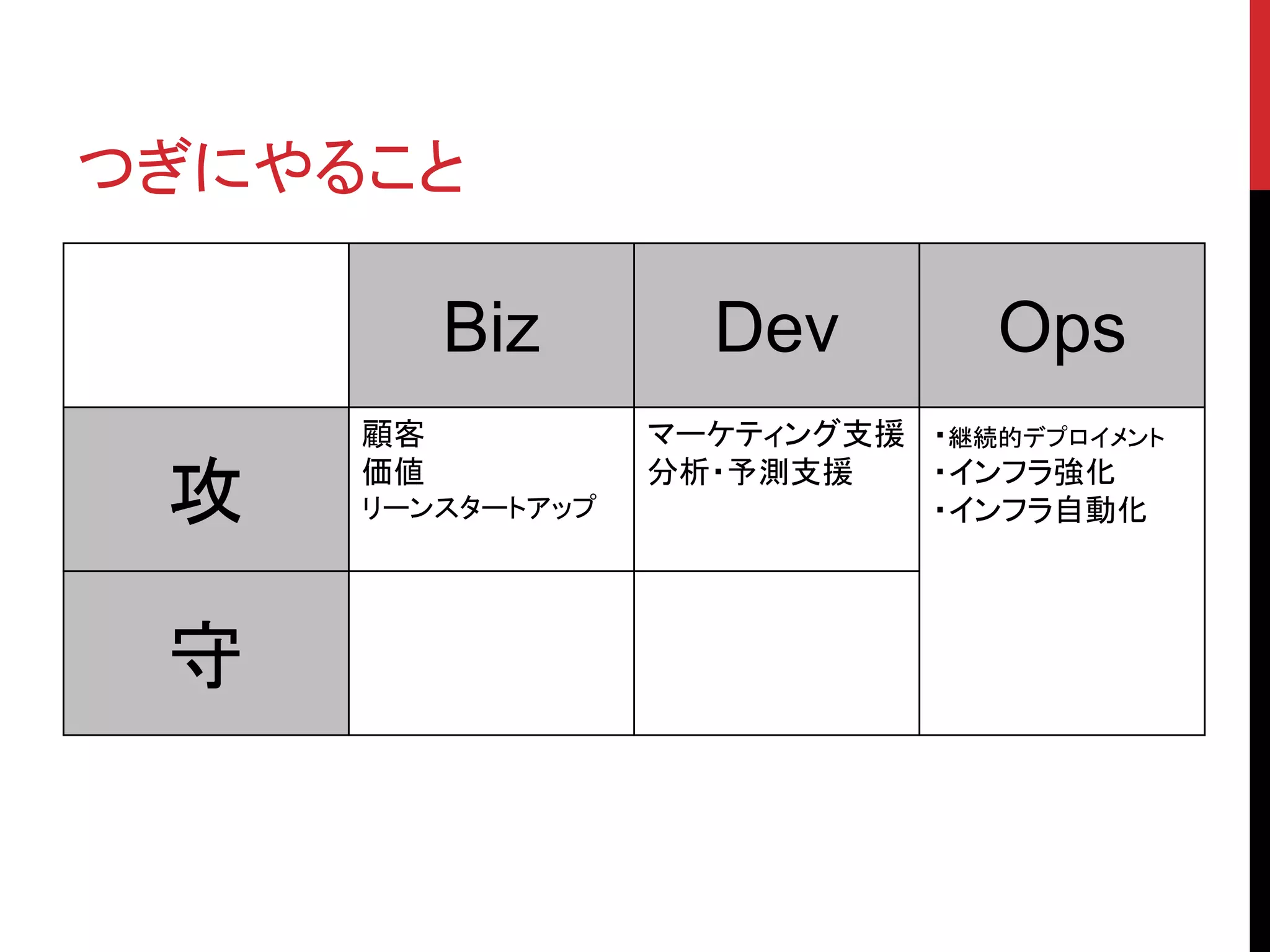 つぎにやること
Biz Dev Ops
攻
顧客
価値
リーンスタートアップ
マーケティング支援
分析・予測支援
・継続的デプロイメント
・インフラ強化
・インフラ自動化
守
 