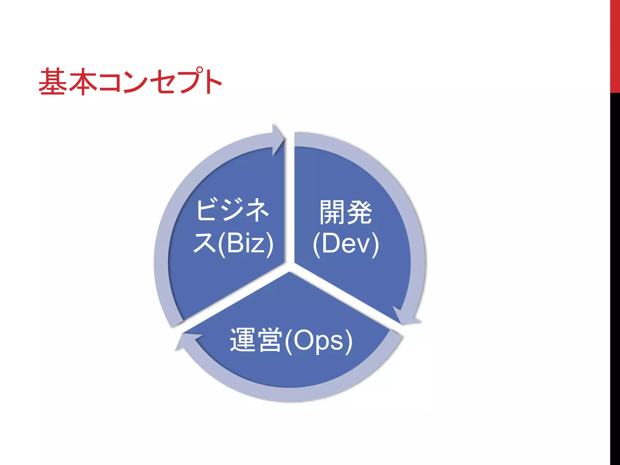 基本コンセプト
開発
(Dev)
運営(Ops)
ビジネ
ス(Biz)
 