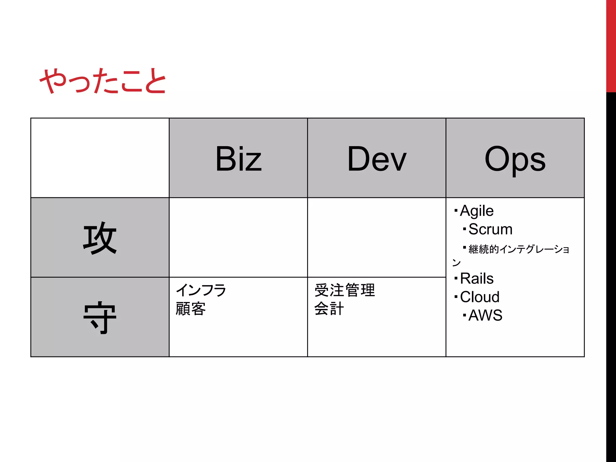 やったこと
Biz Dev Ops
攻
・Agile
・Scrum
・継続的インテグレーショ
ン
・Rails
・Cloud
・AWS
守
インフラ
顧客
受注管理
会計
 