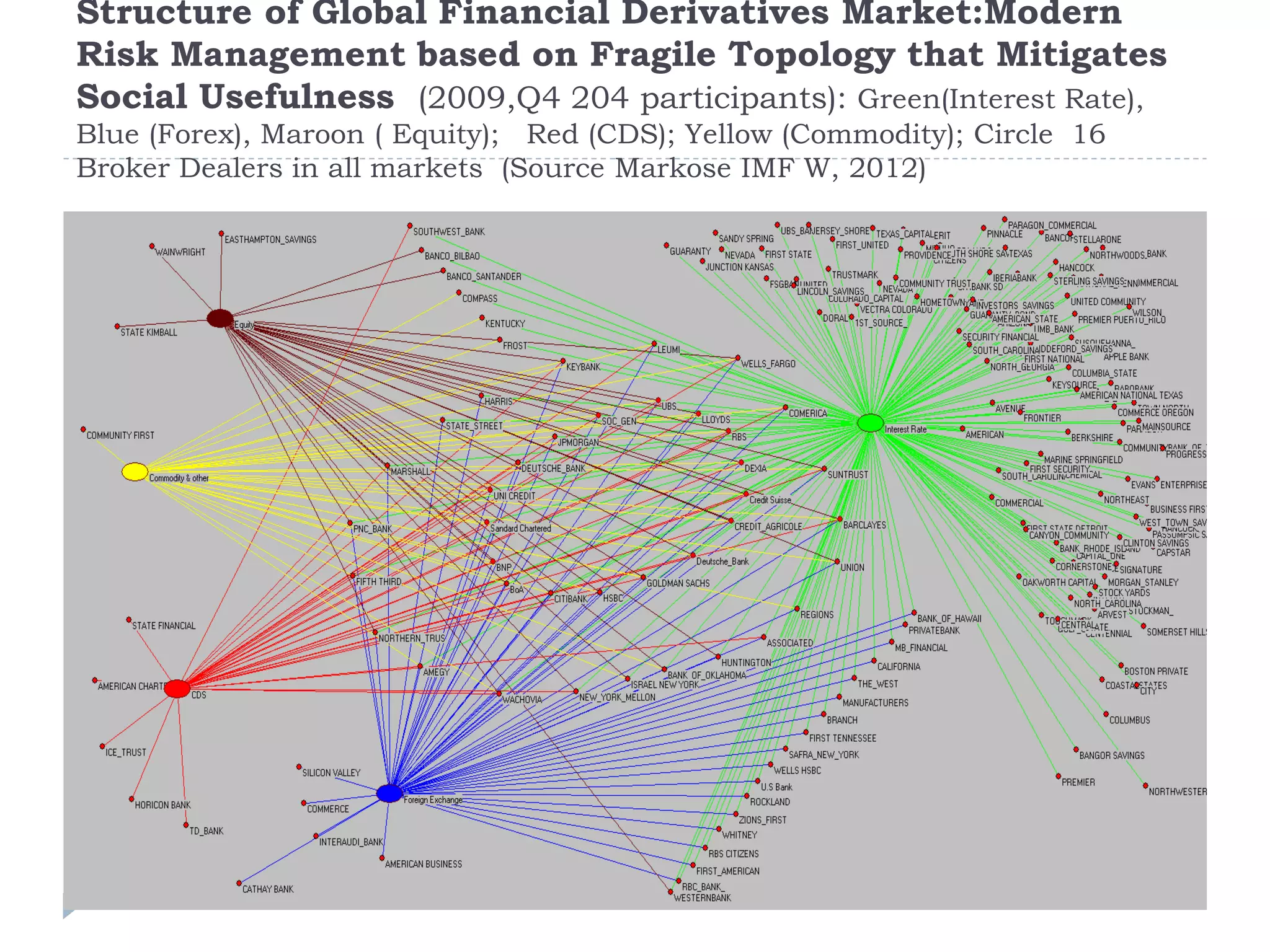 Structure of Global Financial Derivatives Market:Modern
Risk Management based on Fragile Topology that Mitigates
Social Usefulness (2009,Q4 204 participants): Green(Interest Rate),
Blue (Forex), Maroon ( Equity); Red (CDS); Yellow (Commodity); Circle 16
Broker Dealers in all markets (Source Markose IMF W, 2012)
 