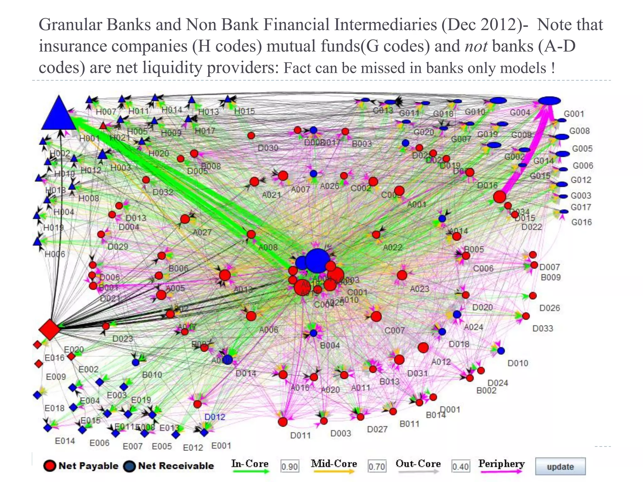 Granular Banks and Non Bank Financial Intermediaries (Dec 2012)- Note that
insurance companies (H codes) mutual funds(G codes) and not banks (A-D
codes) are net liquidity providers: Fact can be missed in banks only models !
 