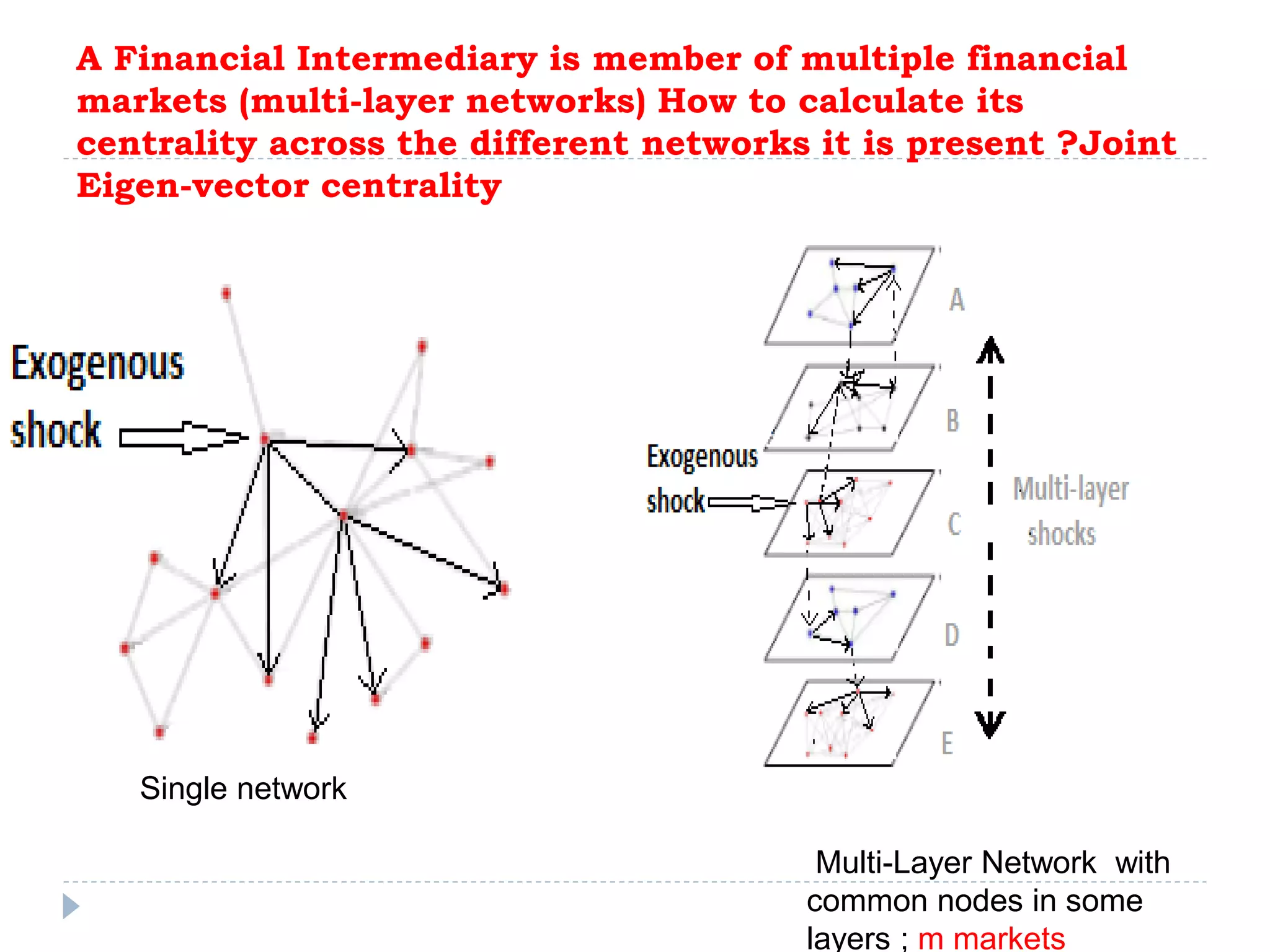 A Financial Intermediary is member of multiple financial
markets (multi-layer networks) How to calculate its
centrality across the different networks it is present ?Joint
Eigen-vector centrality
Multi-Layer Network with
common nodes in some
layers ; m markets
Single network
 