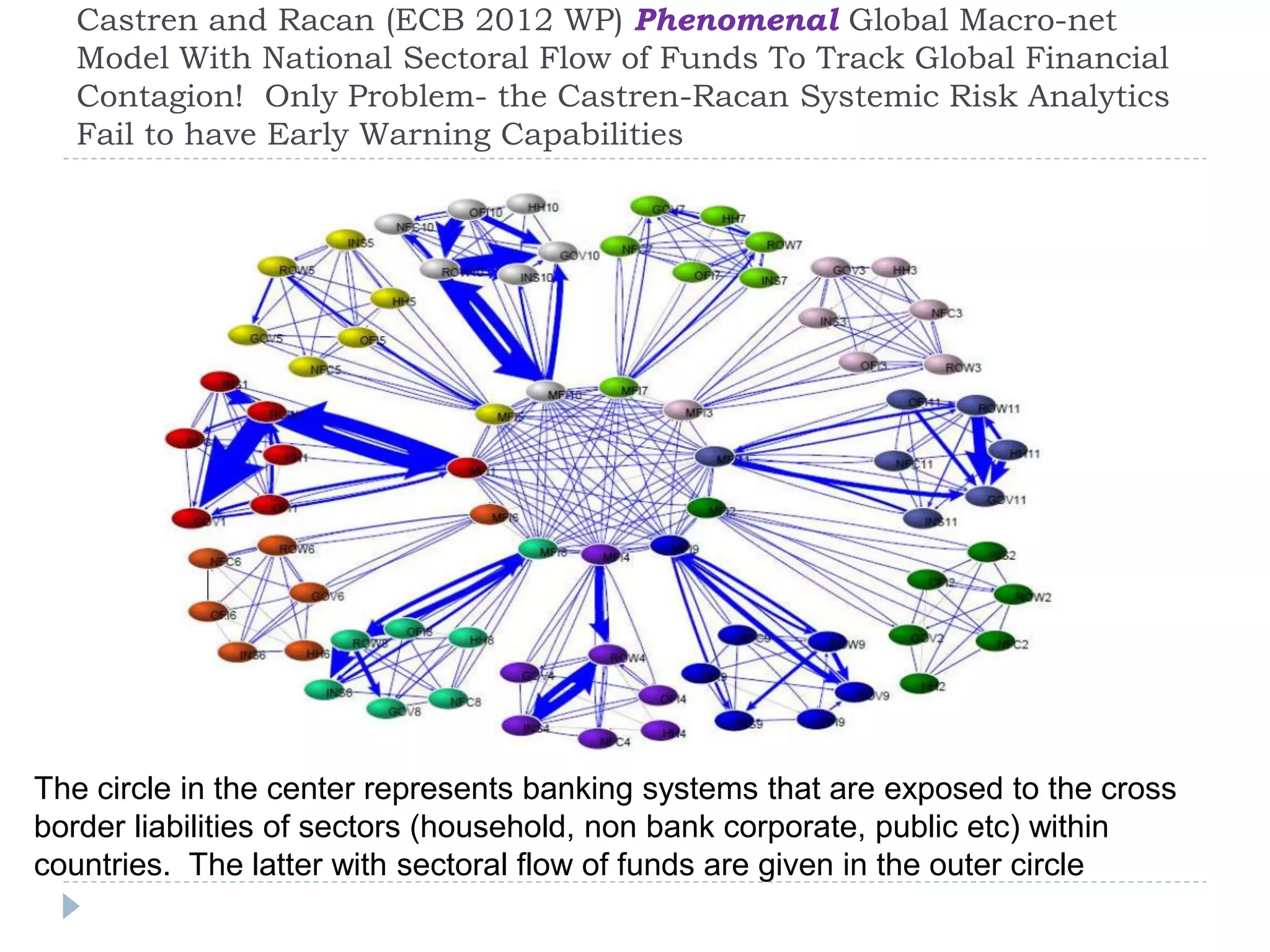 Castren and Racan (ECB 2012 WP) Phenomenal Global Macro-net
Model With National Sectoral Flow of Funds To Track Global Financial
Contagion! Only Problem- the Castren-Racan Systemic Risk Analytics
Fail to have Early Warning Capabilities
The circle in the center represents banking systems that are exposed to the cross
border liabilities of sectors (household, non bank corporate, public etc) within
countries. The latter with sectoral flow of funds are given in the outer circle
 