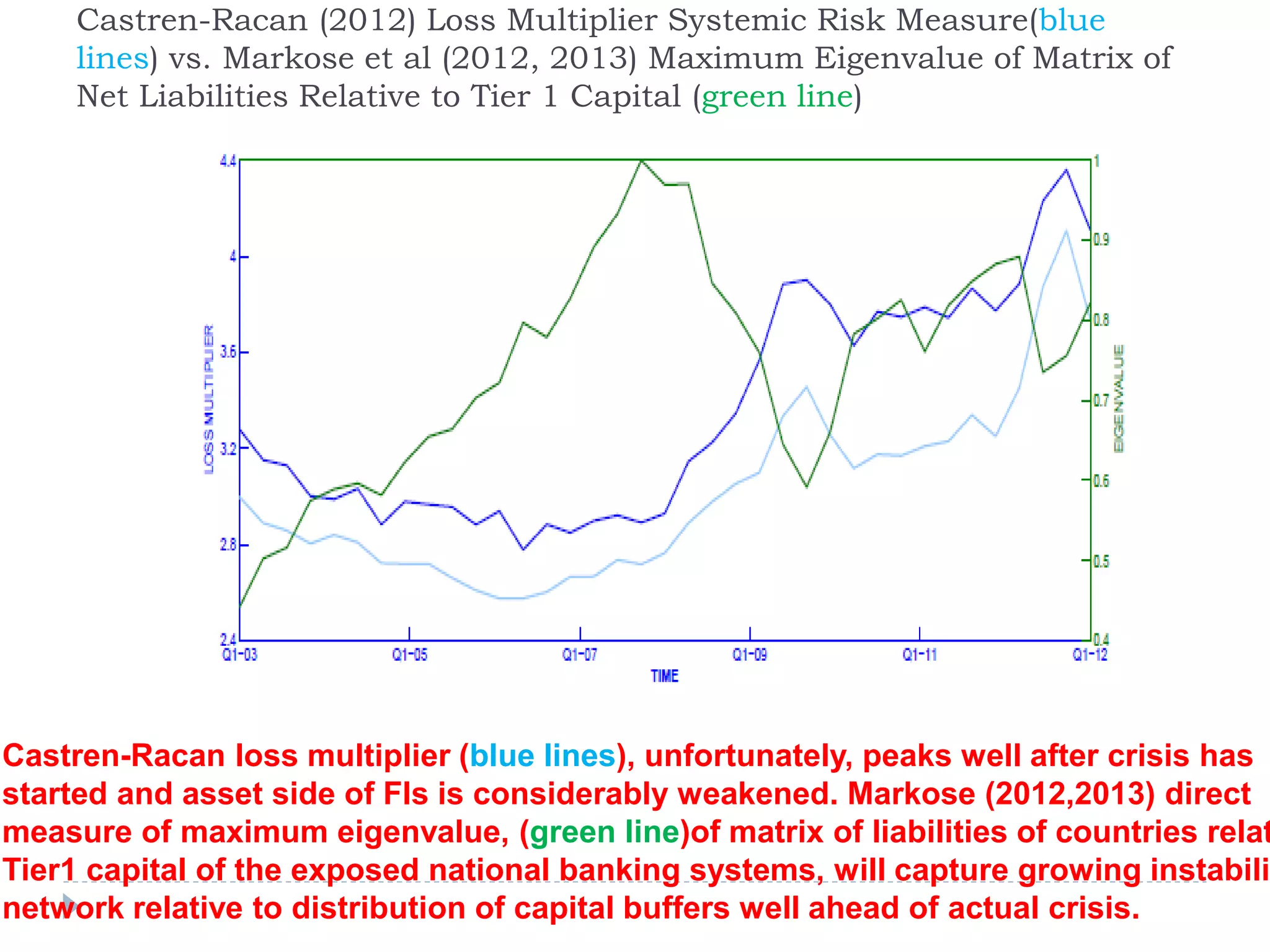 Castren-Racan (2012) Loss Multiplier Systemic Risk Measure(blue
lines) vs. Markose et al (2012, 2013) Maximum Eigenvalue of Matrix of
Net Liabilities Relative to Tier 1 Capital (green line)
Castren-Racan loss multiplier (blue lines), unfortunately, peaks well after crisis has
started and asset side of FIs is considerably weakened. Markose (2012,2013) direct
measure of maximum eigenvalue, (green line)of matrix of liabilities of countries relat
Tier1 capital of the exposed national banking systems, will capture growing instabili
network relative to distribution of capital buffers well ahead of actual crisis.
 