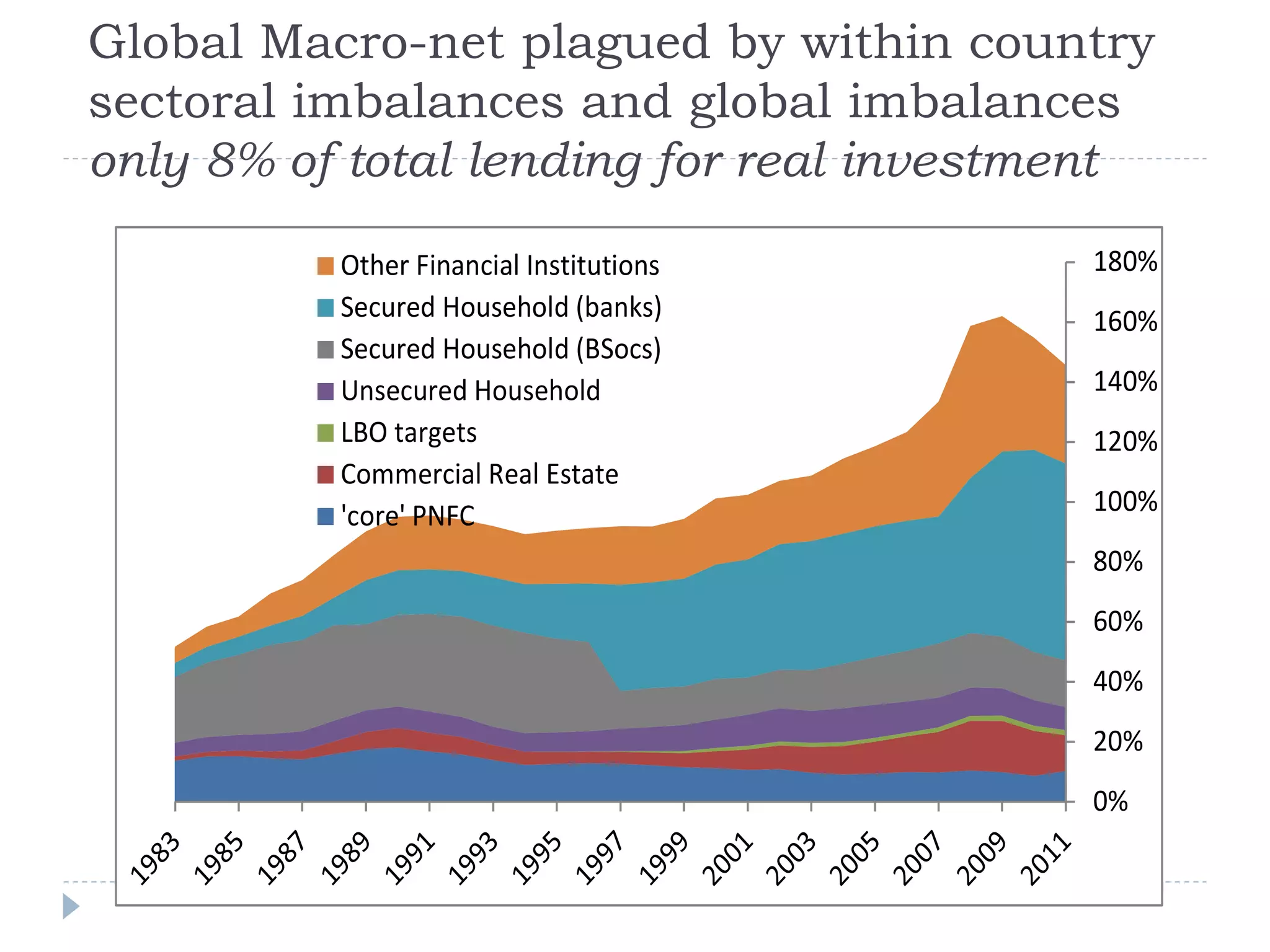 Global Macro-net plagued by within country
sectoral imbalances and global imbalances
only 8% of total lending for real investment
0%
20%
40%
60%
80%
100%
120%
140%
160%
180%Other Financial Institutions
Secured Household (banks)
Secured Household (BSocs)
Unsecured Household
LBO targets
Commercial Real Estate
'core' PNFC
 