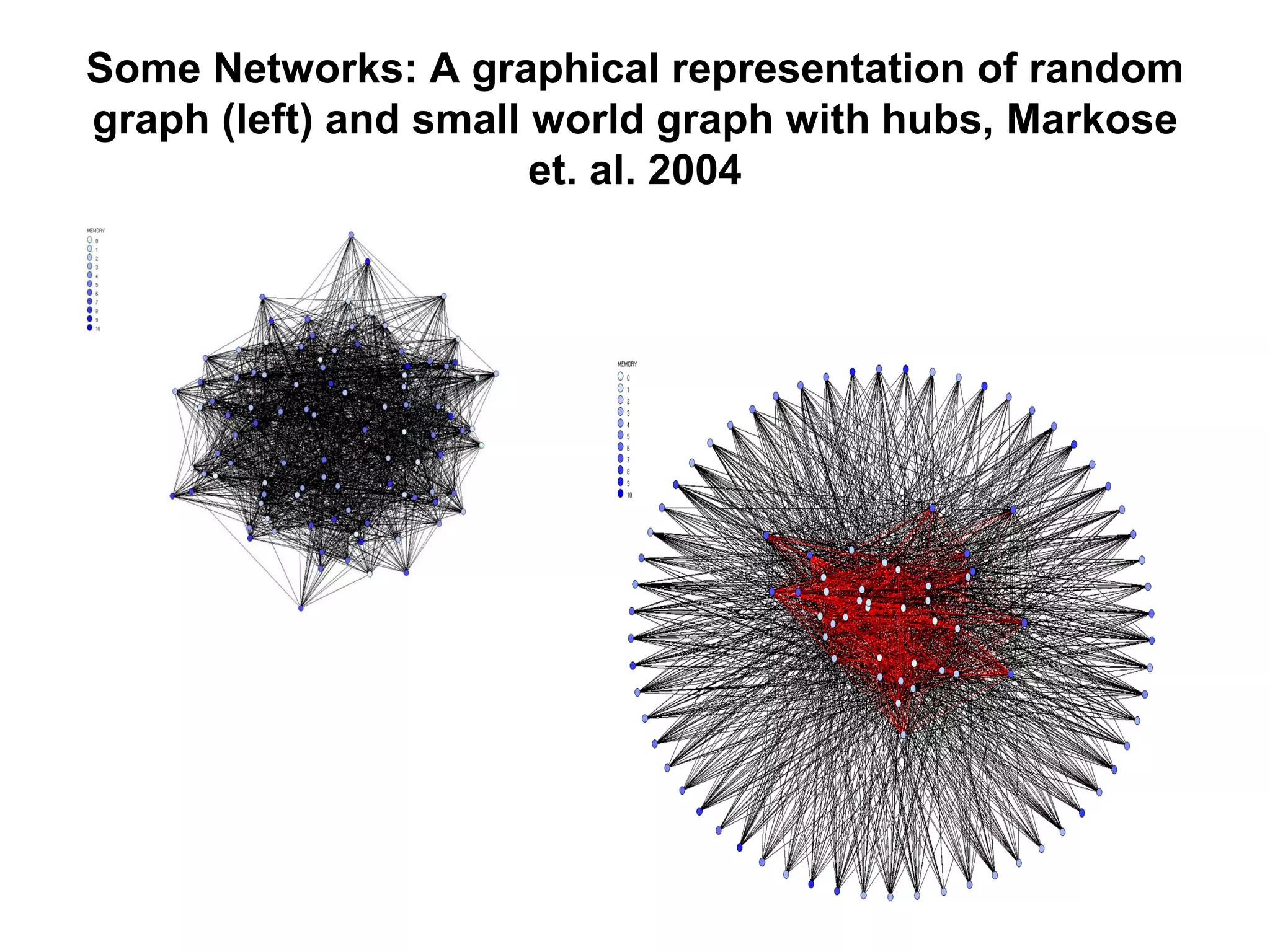 Some Networks: A graphical representation of random
graph (left) and small world graph with hubs, Markose
et. al. 2004
 