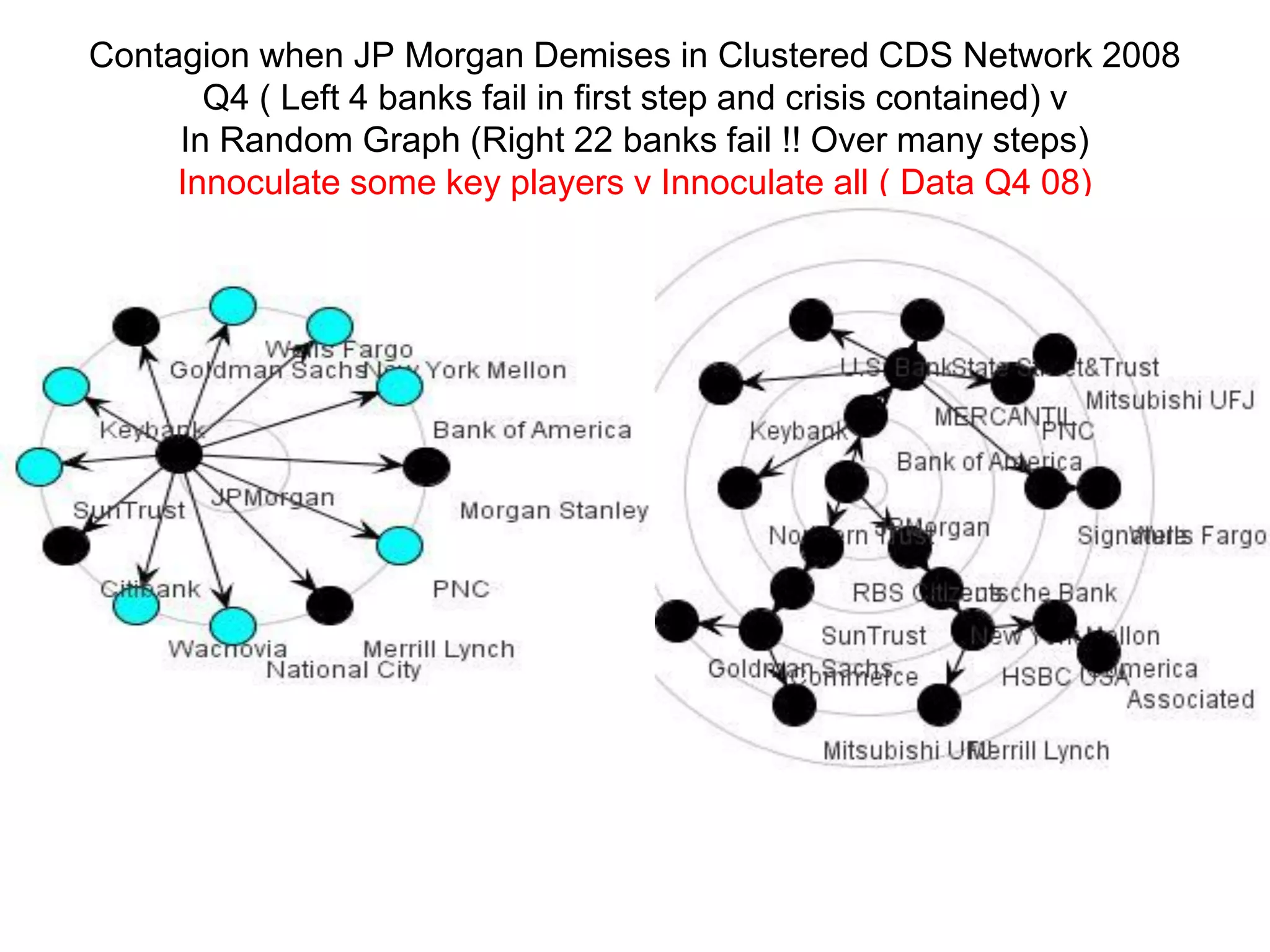 Contagion when JP Morgan Demises in Clustered CDS Network 2008
Q4 ( Left 4 banks fail in first step and crisis contained) v
In Random Graph (Right 22 banks fail !! Over many steps)
Innoculate some key players v Innoculate all ( Data Q4 08)
 