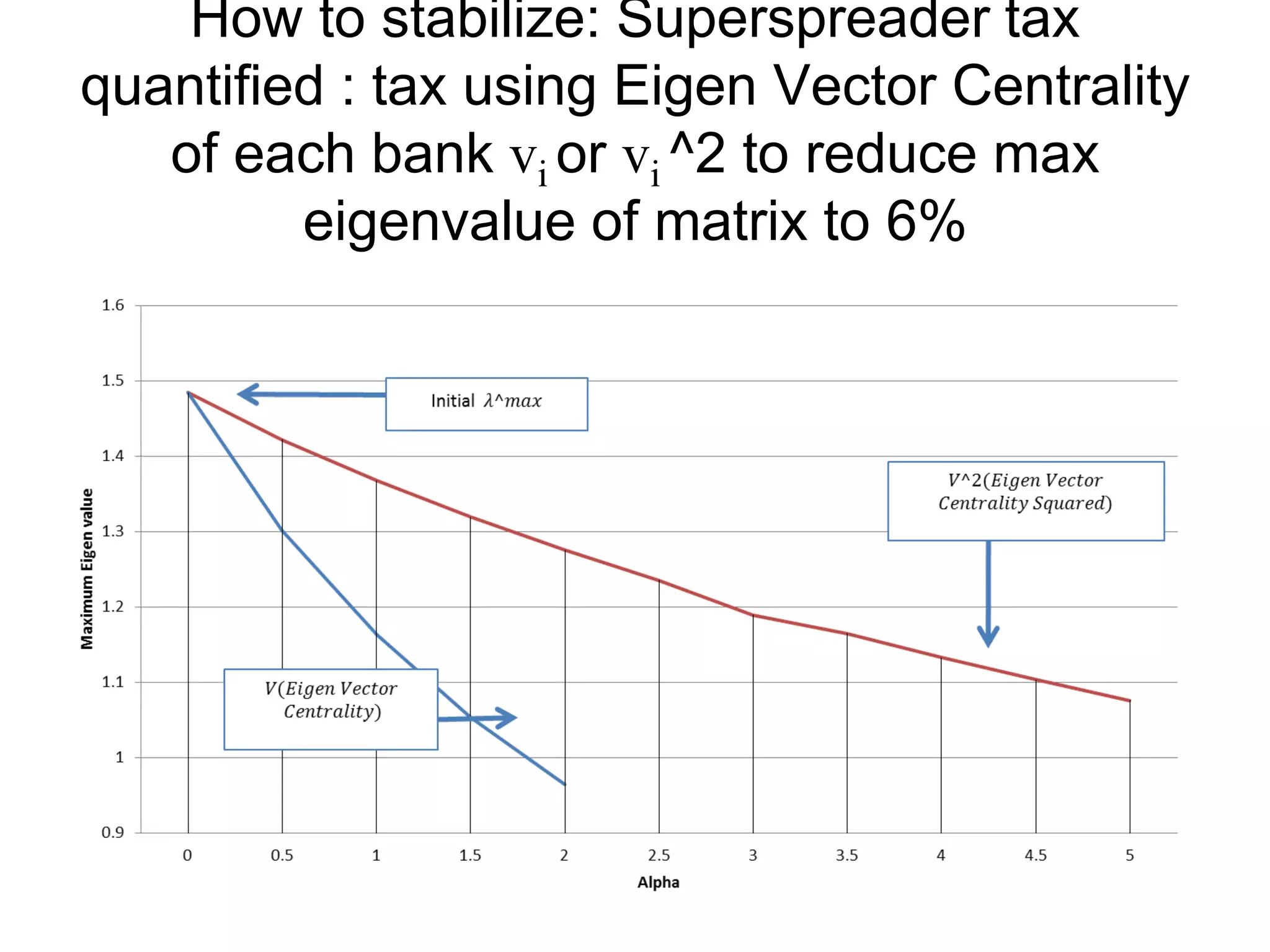 How to stabilize: Superspreader tax
quantified : tax using Eigen Vector Centrality
of each bank vi or vi ^2 to reduce max
eigenvalue of matrix to 6%
 