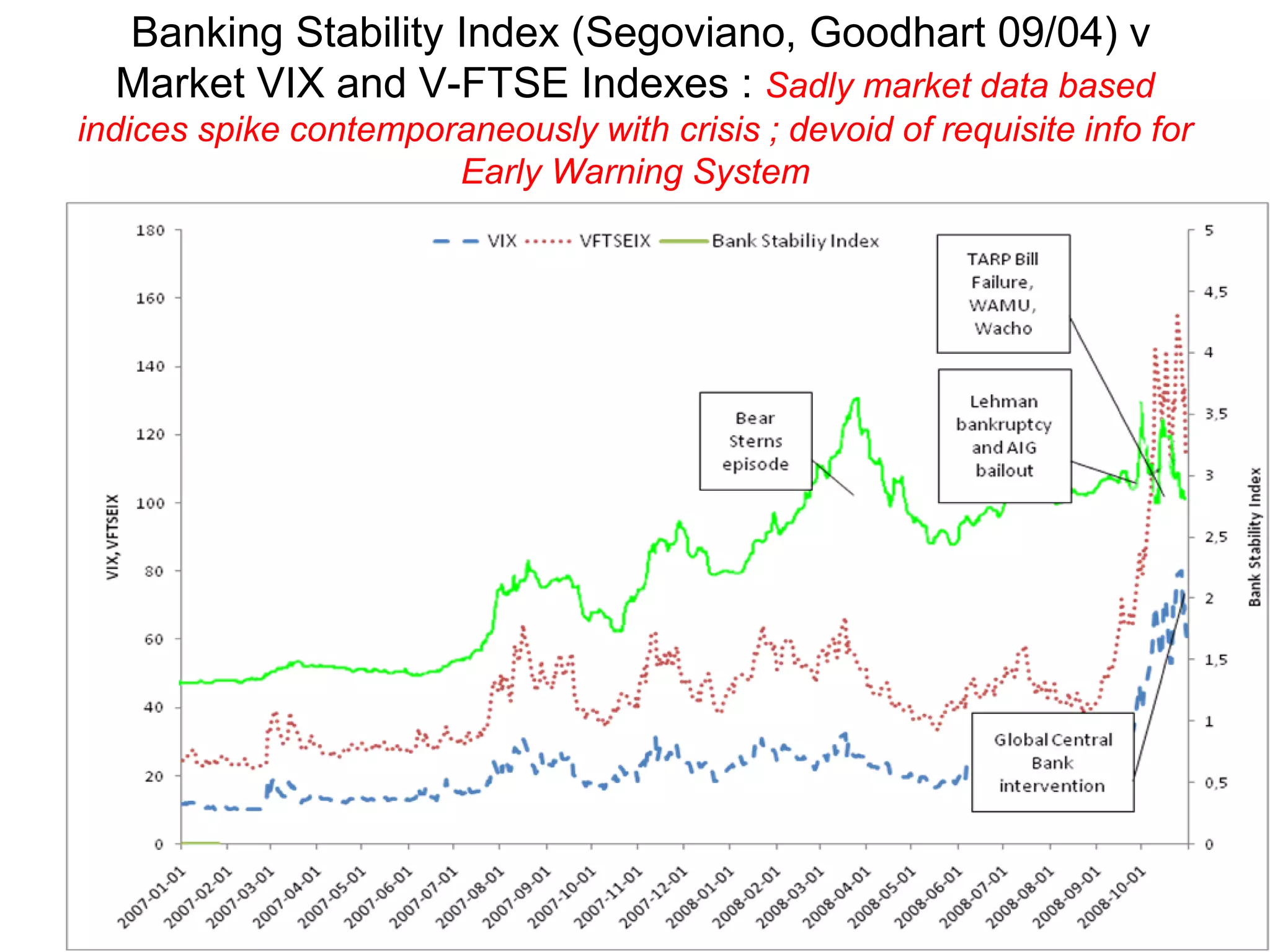 Banking Stability Index (Segoviano, Goodhart 09/04) v
Market VIX and V-FTSE Indexes : Sadly market data based
indices spike contemporaneously with crisis ; devoid of requisite info for
Early Warning System
 