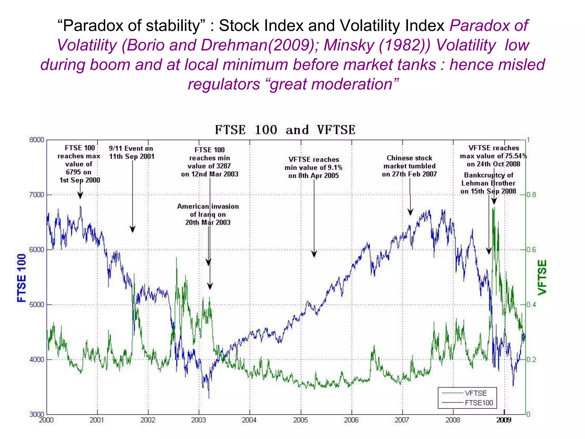 “Paradox of stability” : Stock Index and Volatility Index Paradox of
Volatility (Borio and Drehman(2009); Minsky (1982)) Volatility low
during boom and at local minimum before market tanks : hence misled
regulators “great moderation”
 