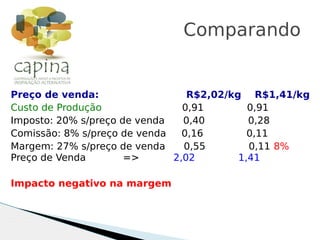 Preço de venda: R$2,02/kg R$1,41/kg
Custo de Produção 0,91 0,91
Imposto: 20% s/preço de venda 0,40 0,28
Comissão: 8% s/preço de venda 0,16 0,11
Margem: 27% s/preço de venda 0,55 0,11 8%
Preço de Venda => 2,02 1,41
Impacto negativo na margem
Comparando
 