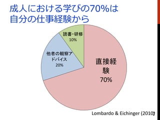 ˤˤѧӤ70
Է֤½UY
ֱӽU
Y
70%
ߤQ쥢
ɥХ
20%
i?
10%
Lombardo & Eichinger (2010)7
 