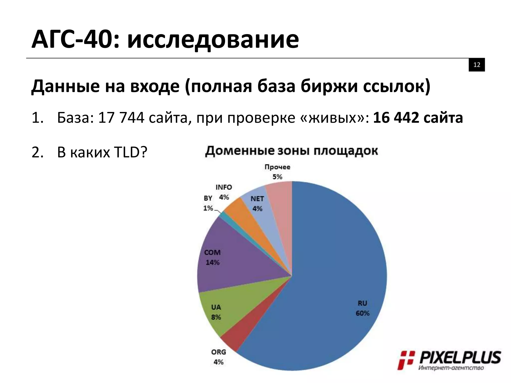АГС-40: исследование
12
Данные на входе (полная база биржи ссылок)
1. База: 17 744 сайта, при проверке «живых»: 16 442 сайта
2. В каких TLD?
 