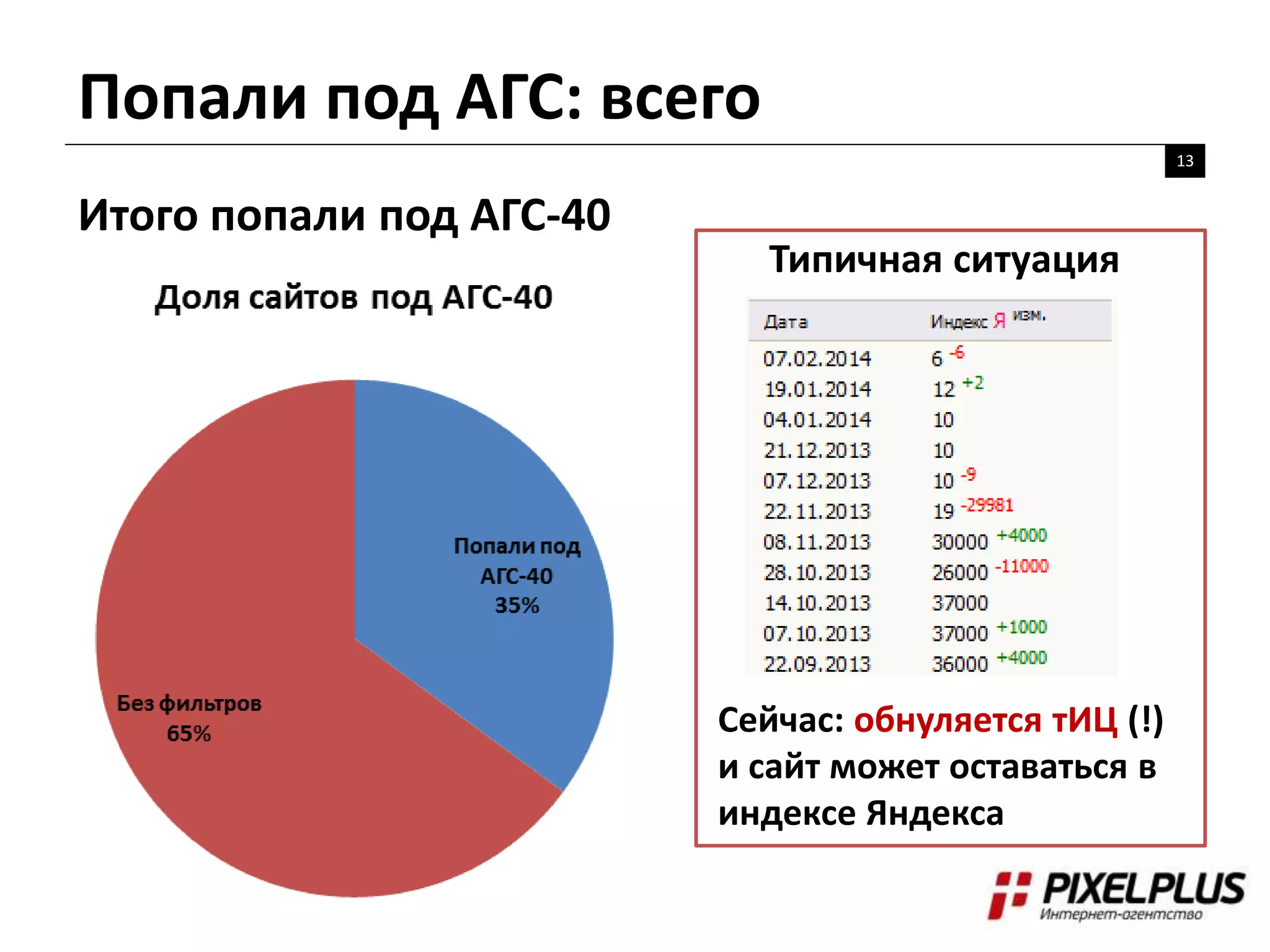 Попали под АГС: всего
13
Итого попали под АГС-40
Типичная ситуация
Сейчас: обнуляется тИЦ (!)
и сайт может оставаться в
индексе Яндекса
 
