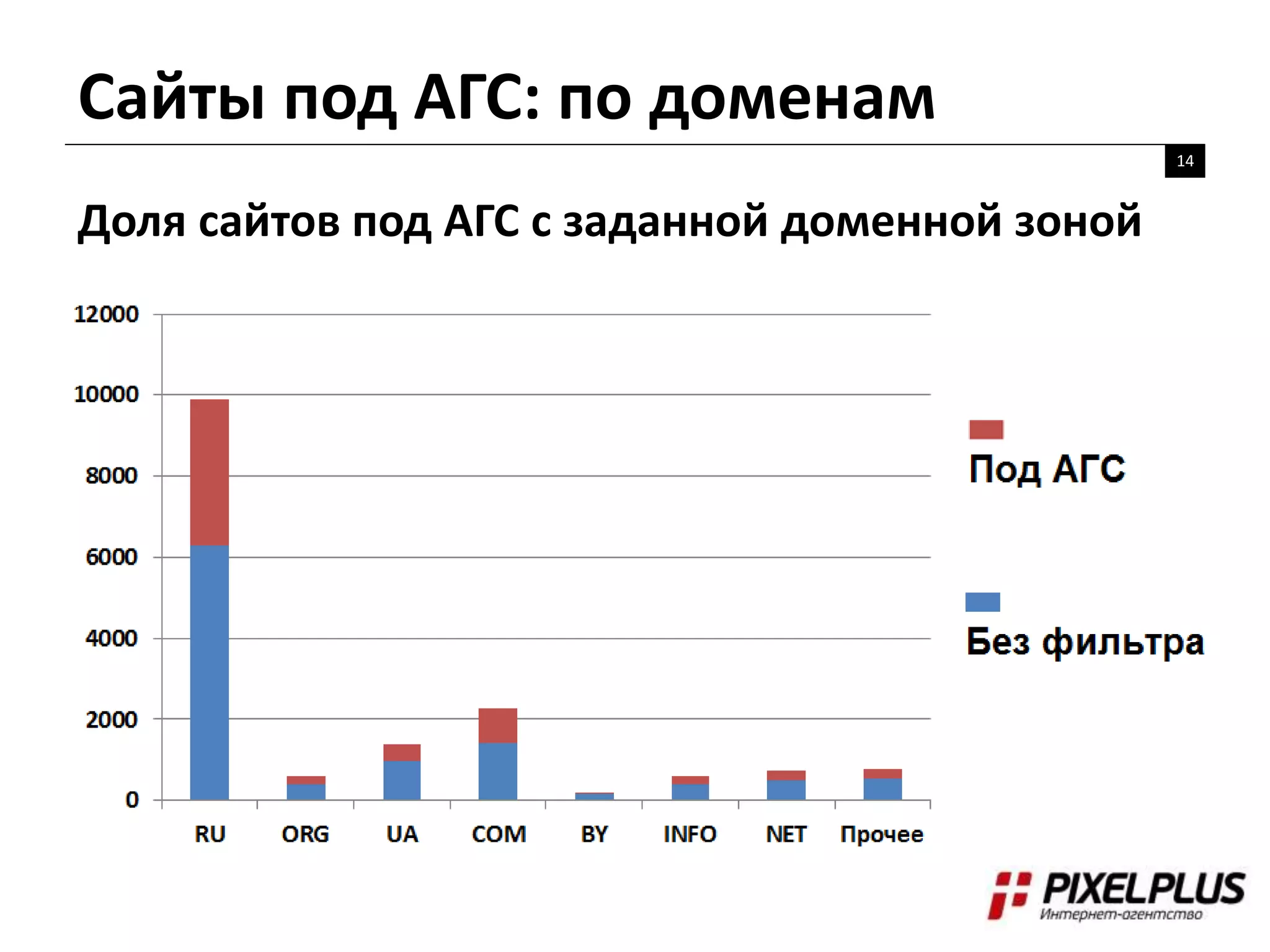 Сайты под АГС: по доменам
14
Доля сайтов под АГС с заданной доменной зоной
 