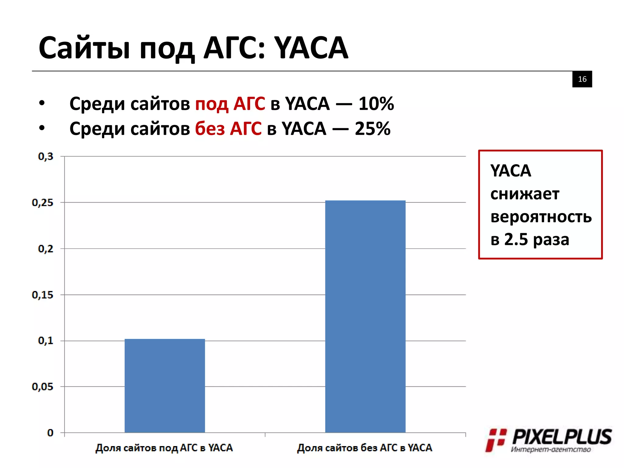 Сайты под АГС: YACA
16
• Среди сайтов под АГС в YACA — 10%
• Среди сайтов без АГС в YACA — 25%
YACA
снижает
вероятность
в 2.5 раза
 