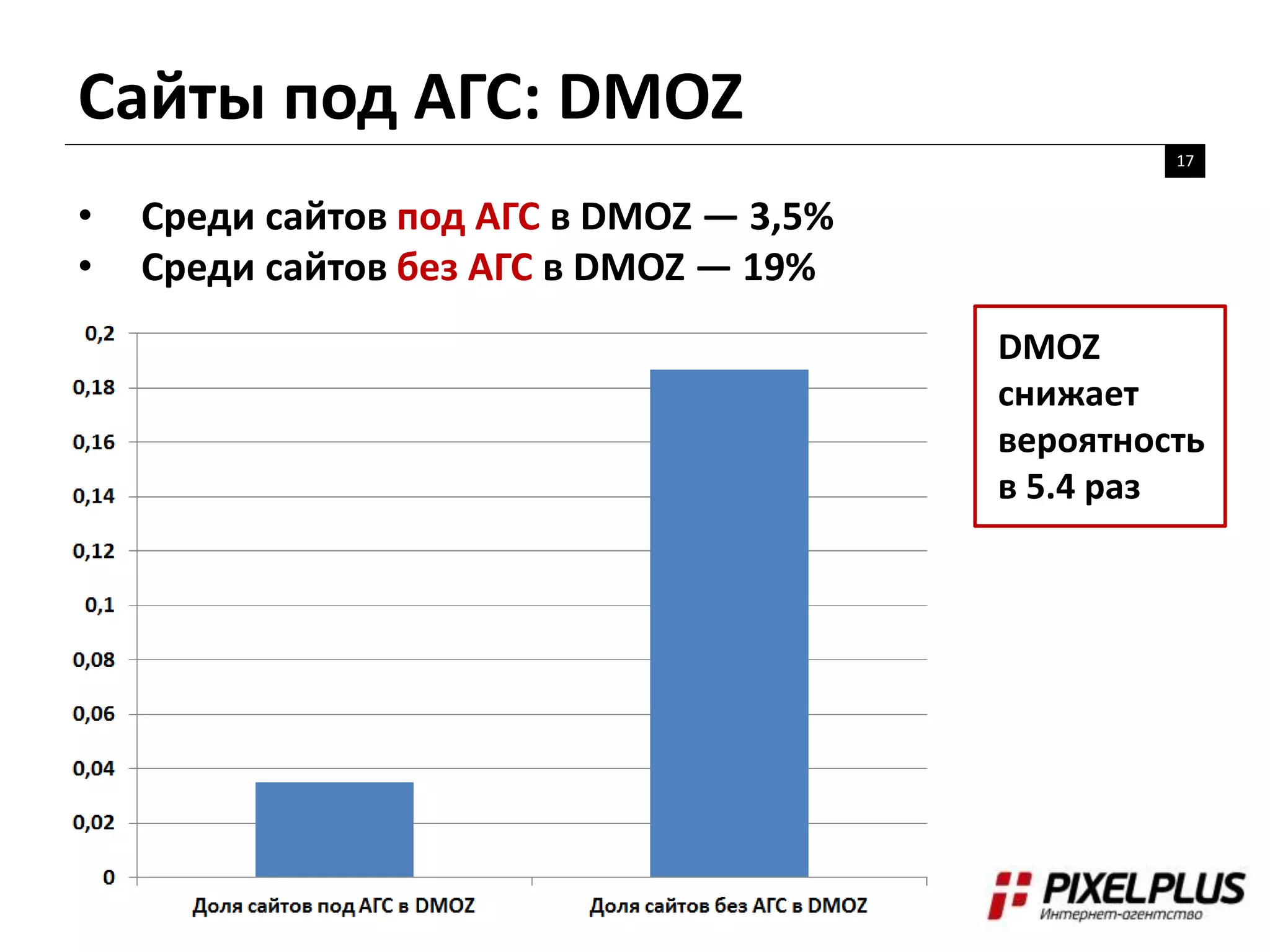 Сайты под АГС: DMOZ
17
• Среди сайтов под АГС в DMOZ — 3,5%
• Среди сайтов без АГС в DMOZ — 19%
DMOZ
снижает
вероятность
в 5.4 раз
 
