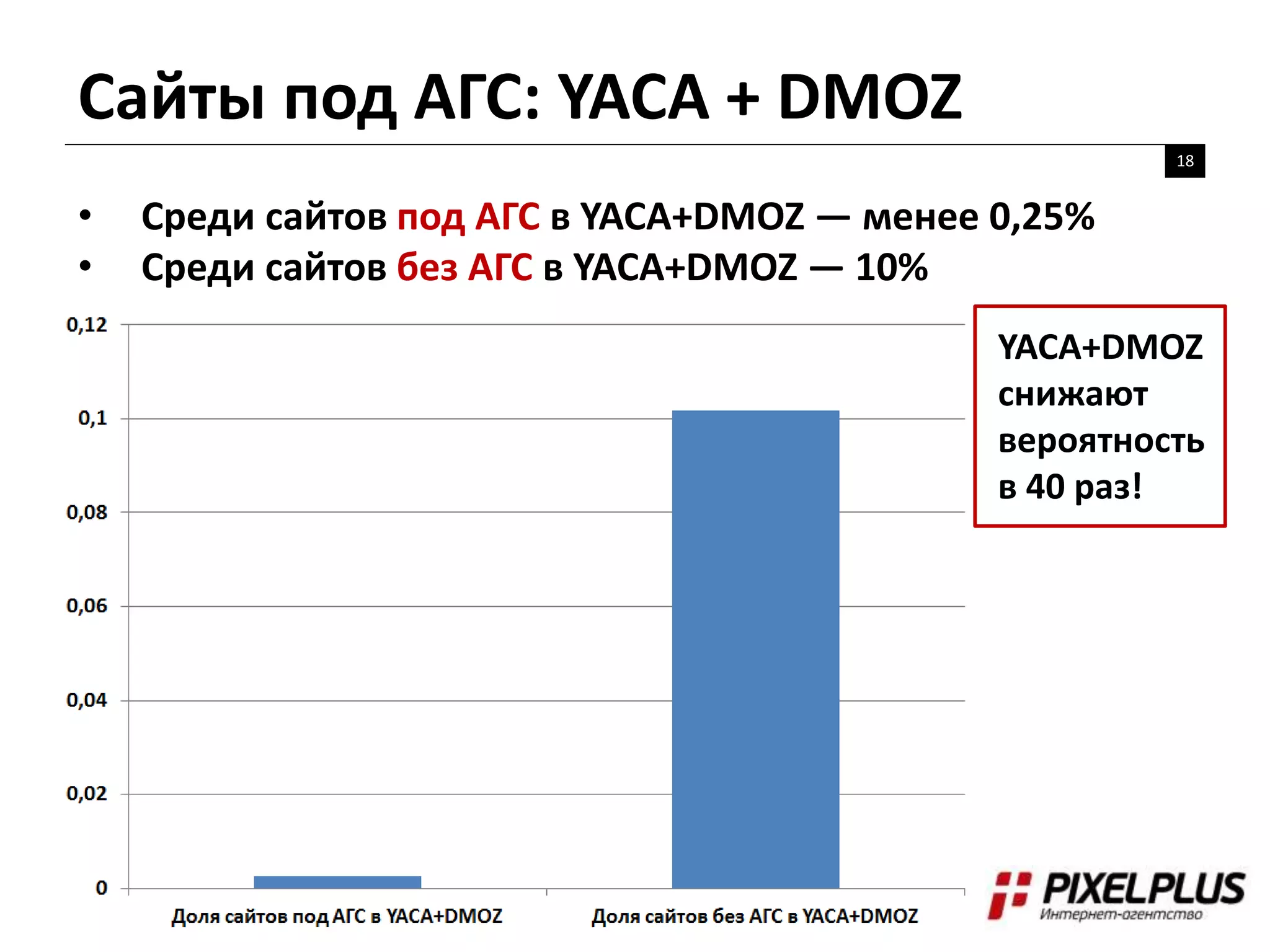 Сайты под АГС: YACA + DMOZ
18
• Среди сайтов под АГС в YACA+DMOZ — менее 0,25%
• Среди сайтов без АГС в YACA+DMOZ — 10%
YACA+DMOZ
снижают
вероятность
в 40 раз!
 