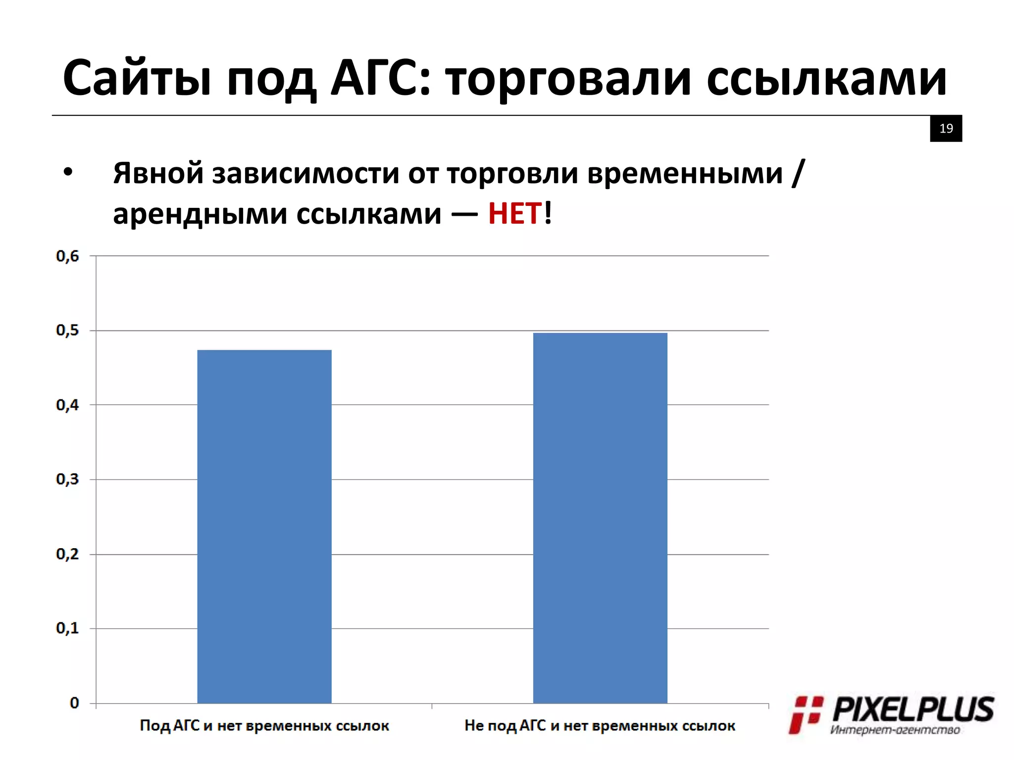 Сайты под АГС: торговали ссылками
19
• Явной зависимости от торговли временными /
арендными ссылками — НЕТ!
 